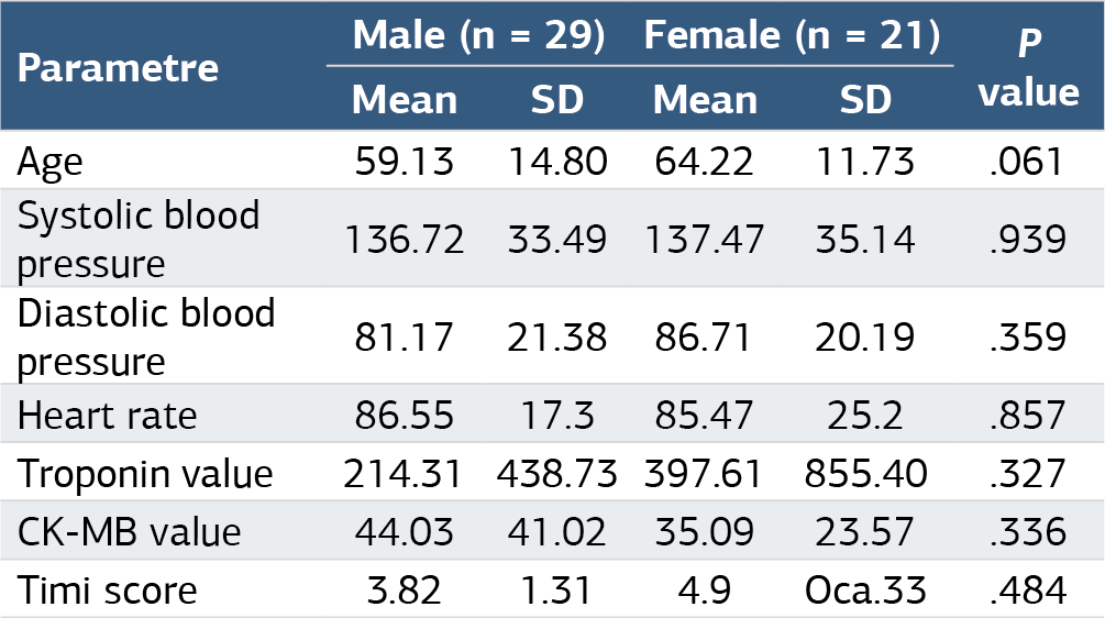 Table 1. Comparison of age, examination findings, and laboratory parameters according to sex