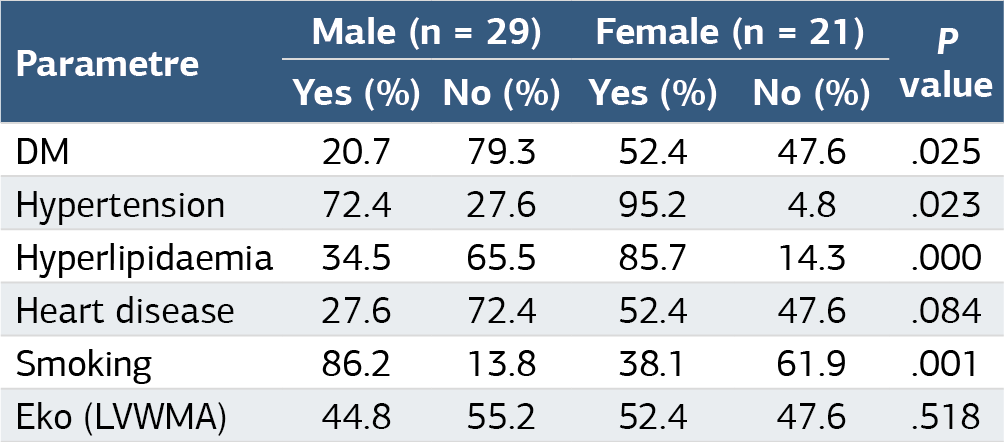 Table 2. Comparison of patient history findings according to sex