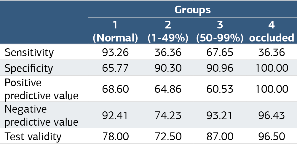 Table 3. Specificity, sensitivity, positive predictive value, negative predictive value, and test validity values determined according to the stenosis degrees of the patients