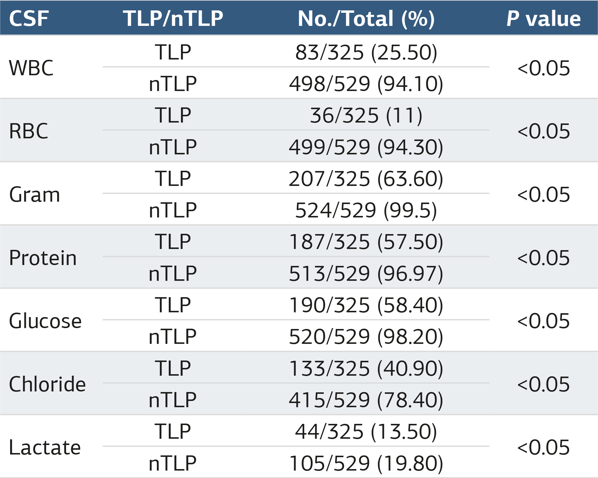 Table 1. Evaluation rates of CSF cell count, Gram stain, and biochemical parameters in TLP and nTLP sample groups