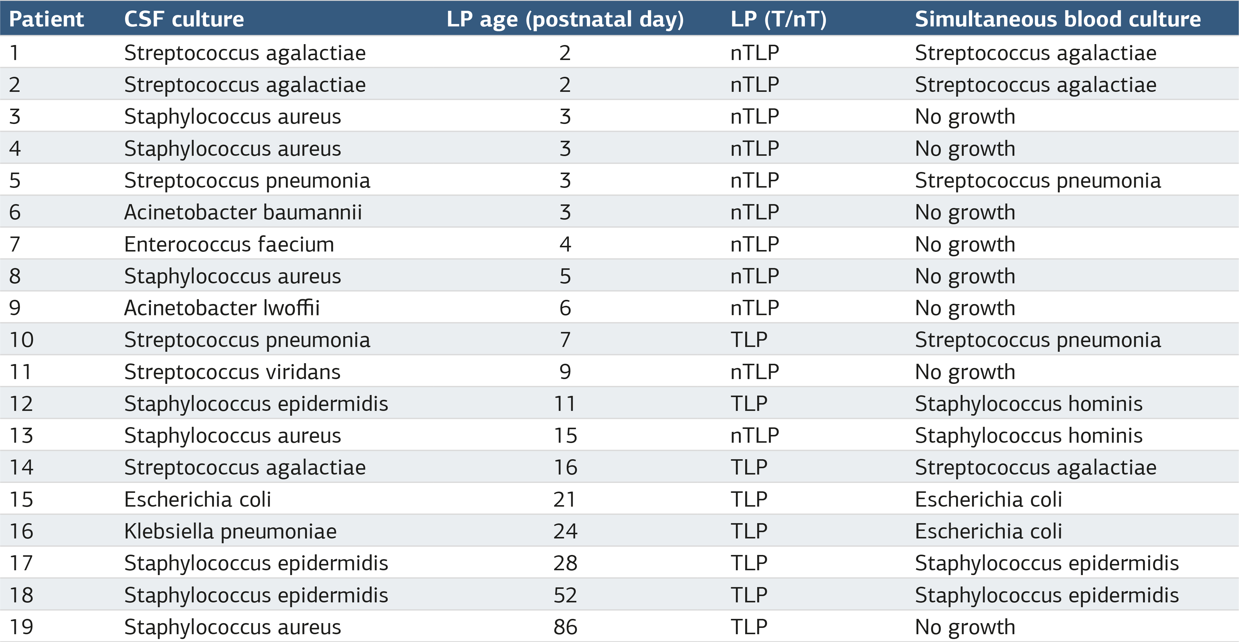 Table 2. Microorganisms detected by CSF cultures and blood cultures