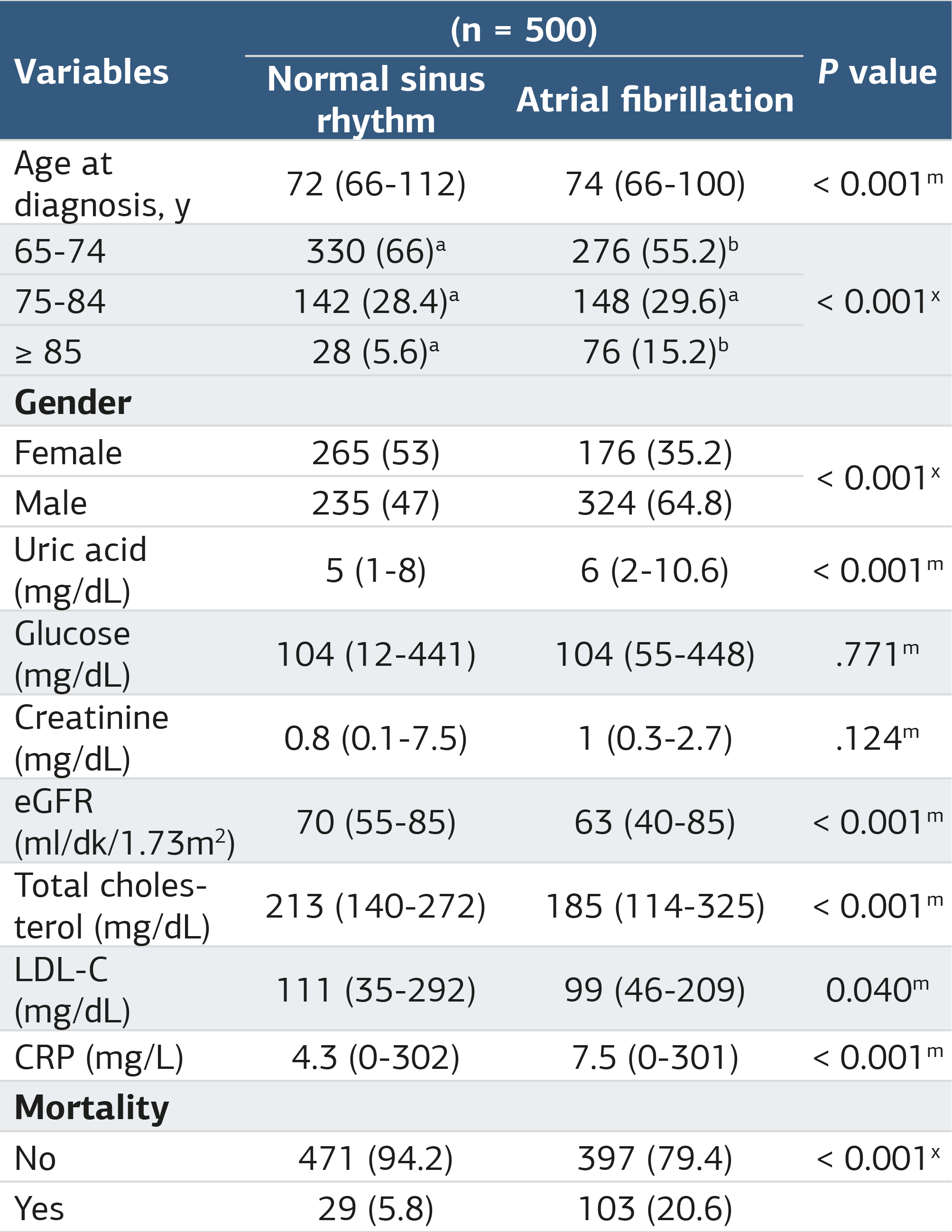 Table 1. Comparison of laboratory and clinical features of patients with atrial fibrillation and normal sinus rhythm