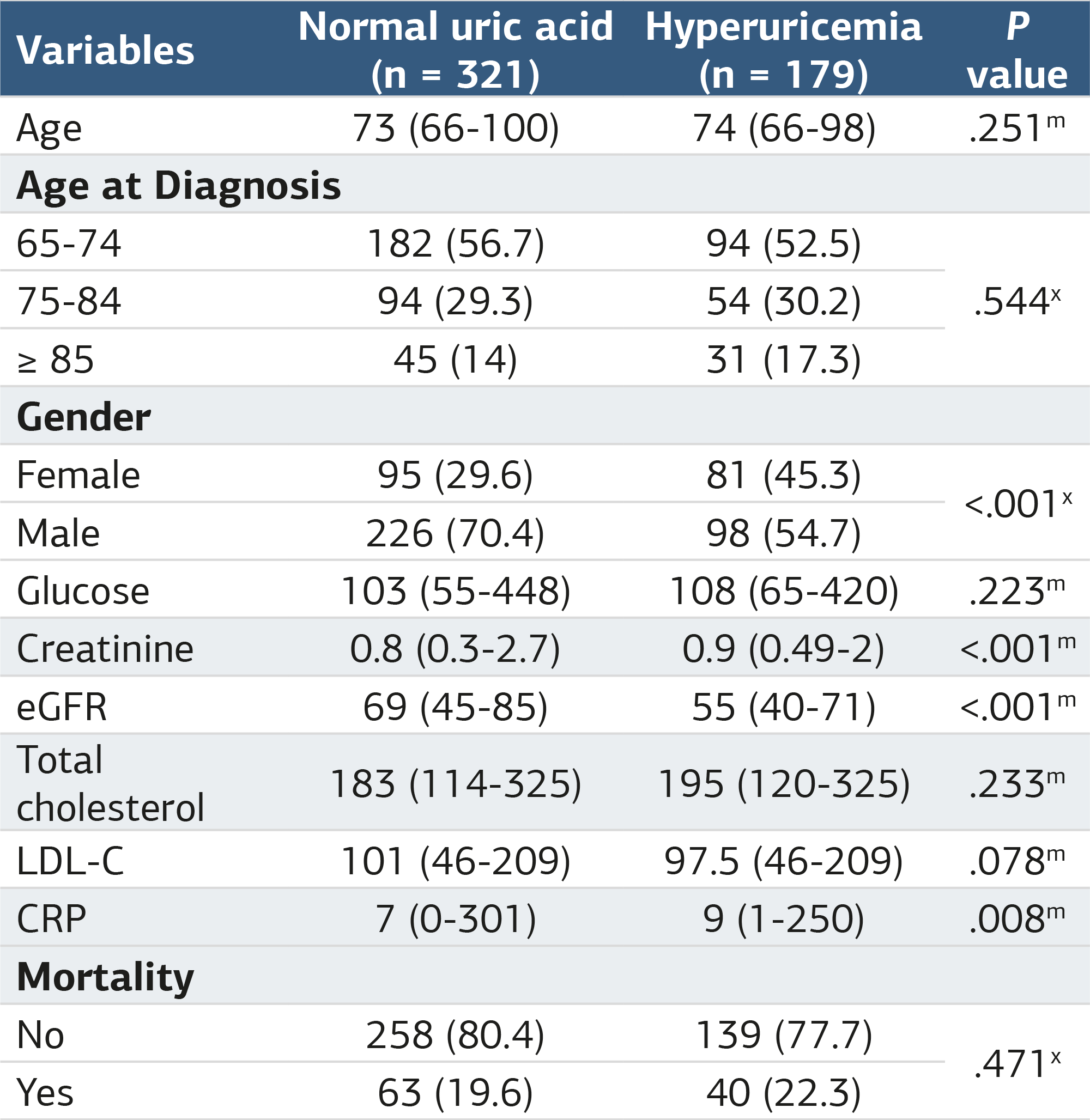 Table 2. Comparison of the characteristics of patients in the AF group with and without hyperuricemia