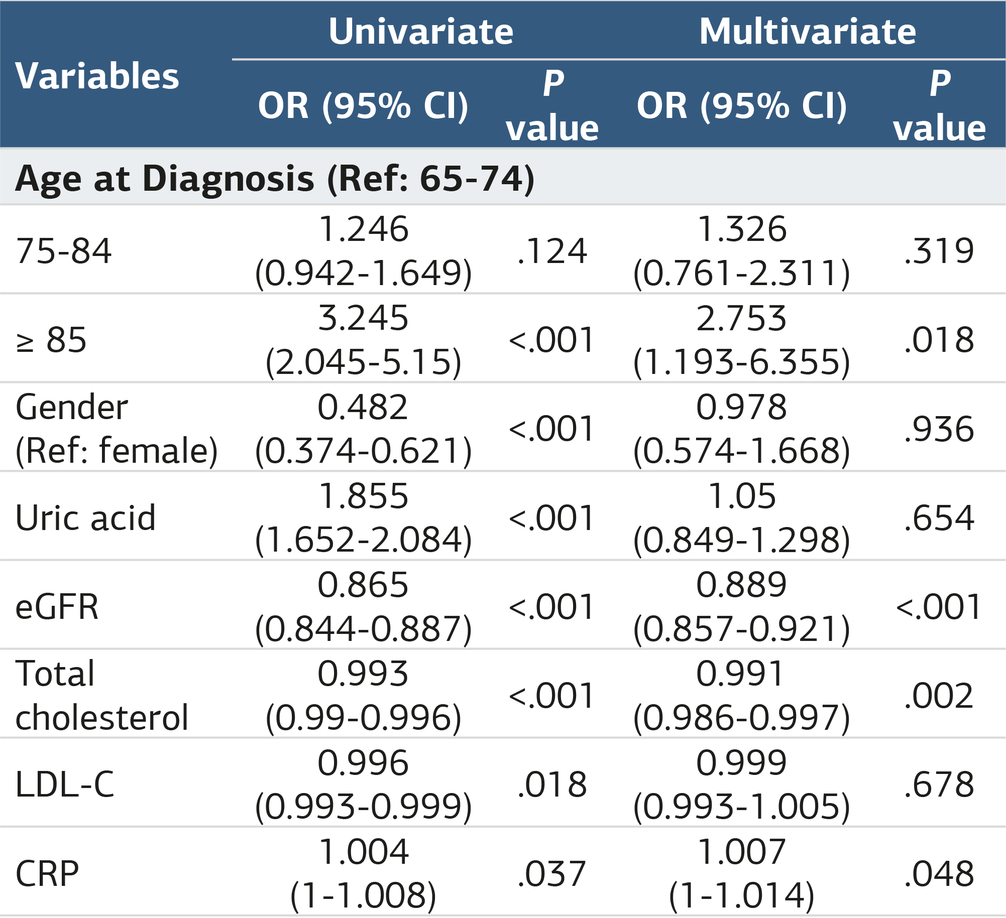 Table 3. Evaluation of factors affecting atrial fibrillation regression analysis