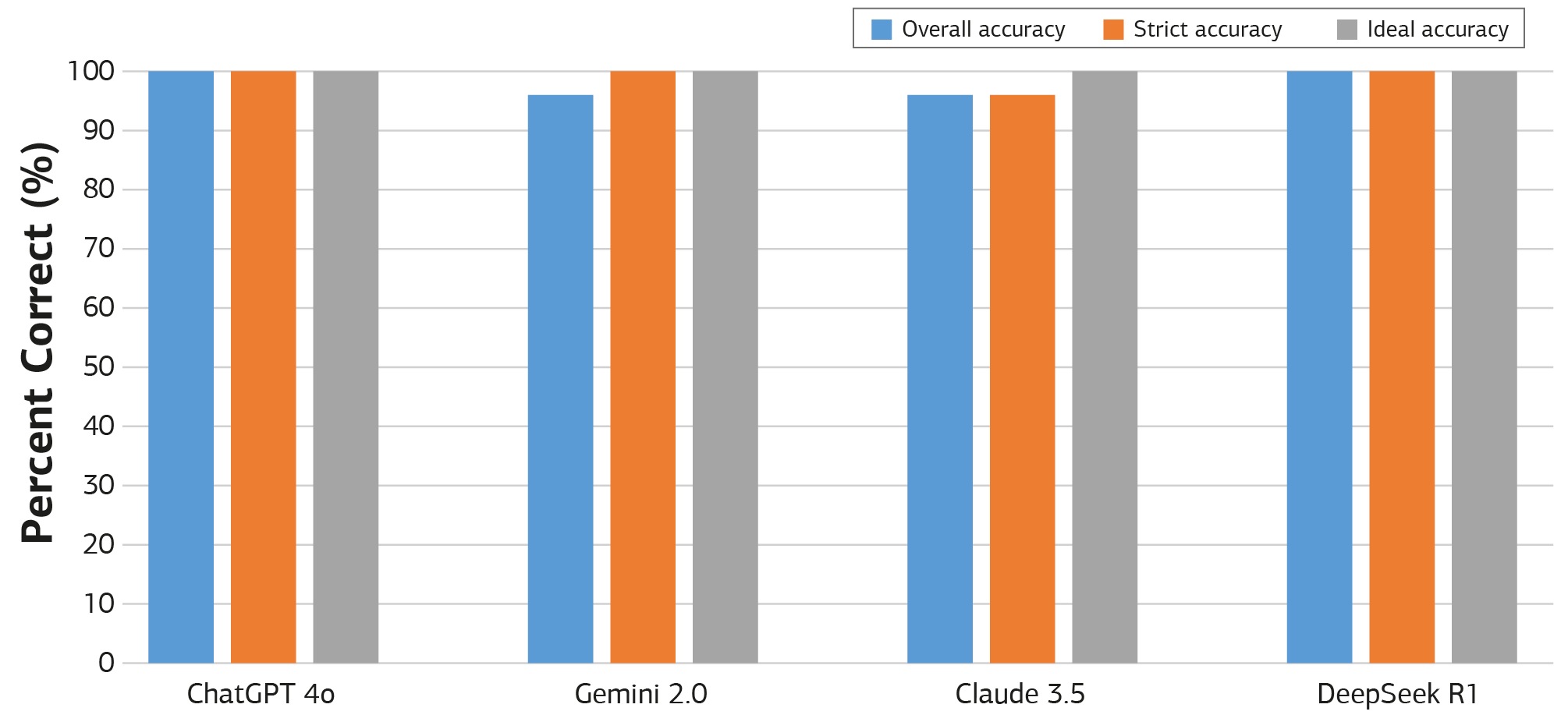 Figure 1. Performance comparison of large language models