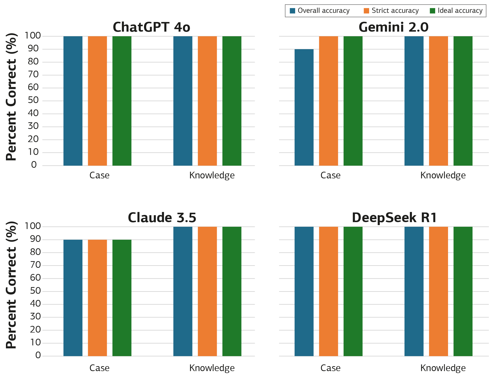 Figure 2. Model performance by question type