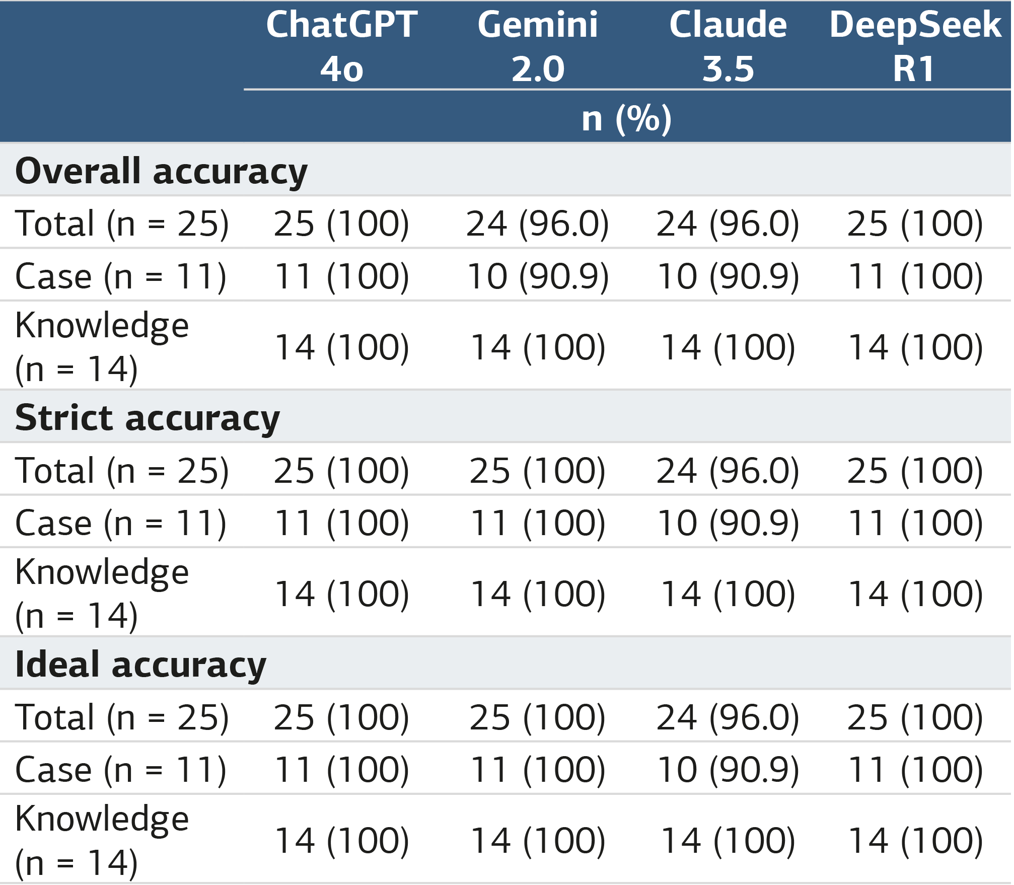 Table 1. Accuracy comparison of large language models
