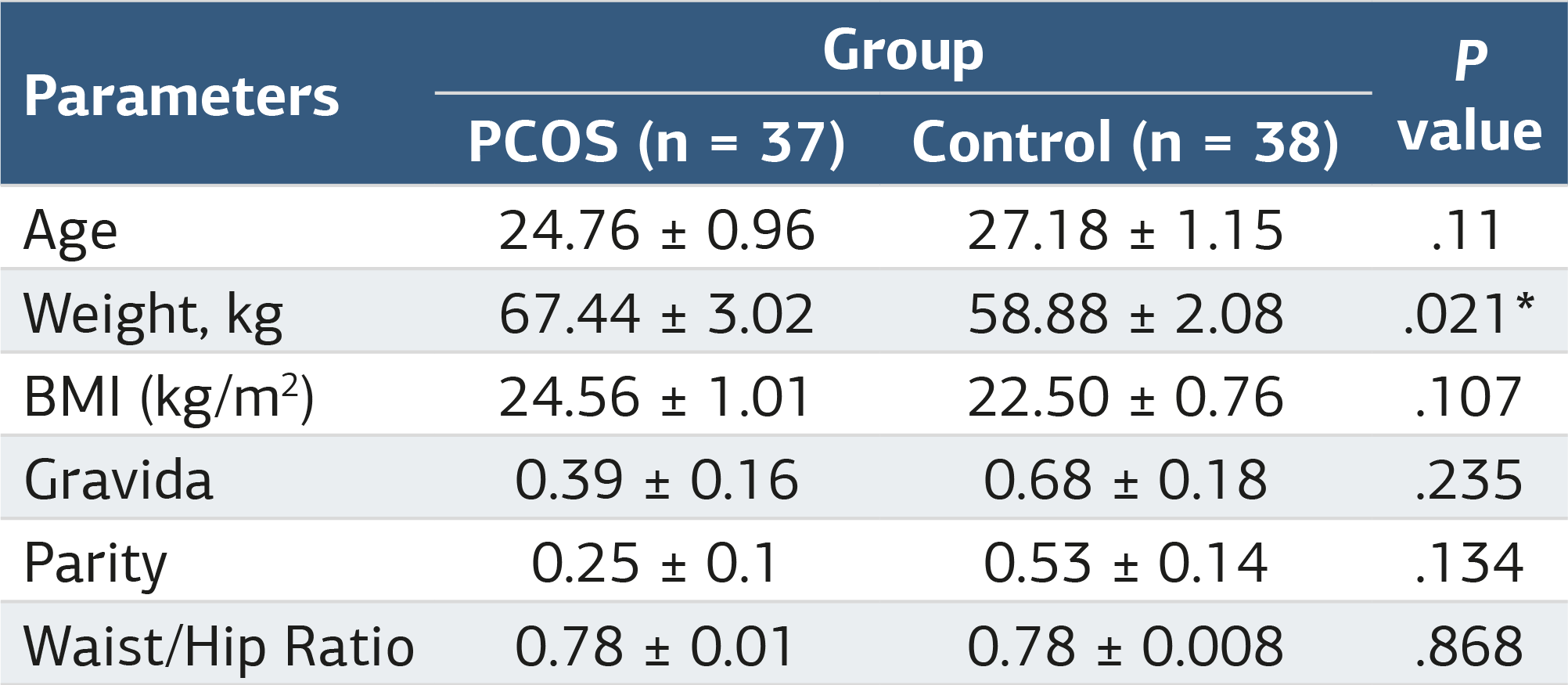 Table 1. Demographic and anthropometric measurements of the patient and control groups