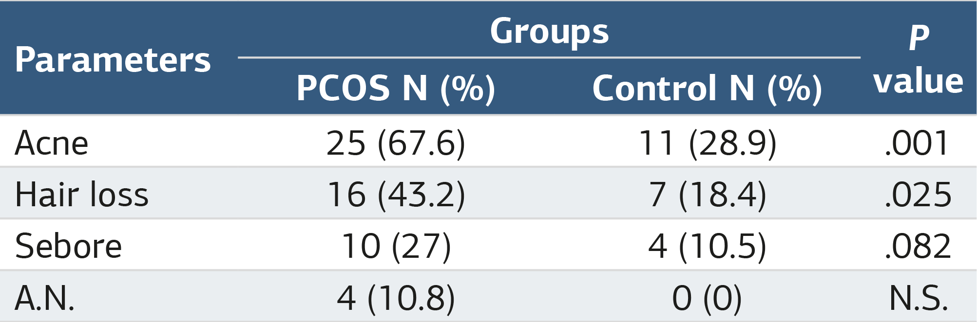 Table 2. Acne, hair loss, seborrhea, and acanthosis nigricans status in patient and control groups