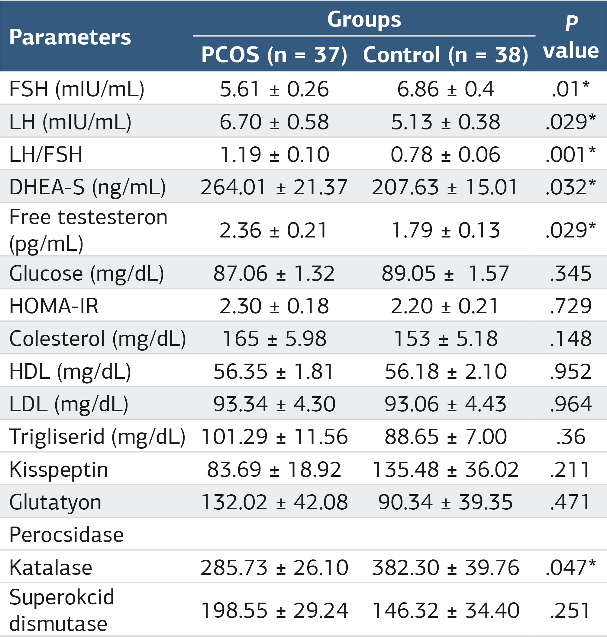 Table 3. Biochemical results of PCOS and control groups