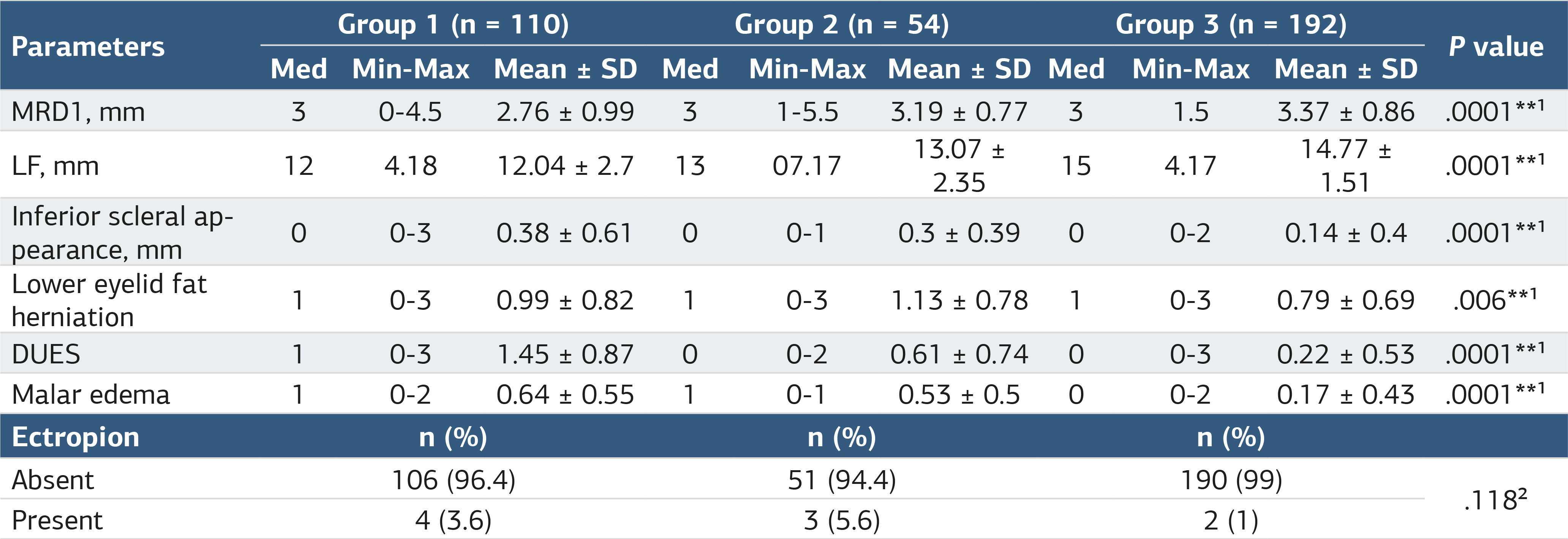 Table 1. Group comparisons