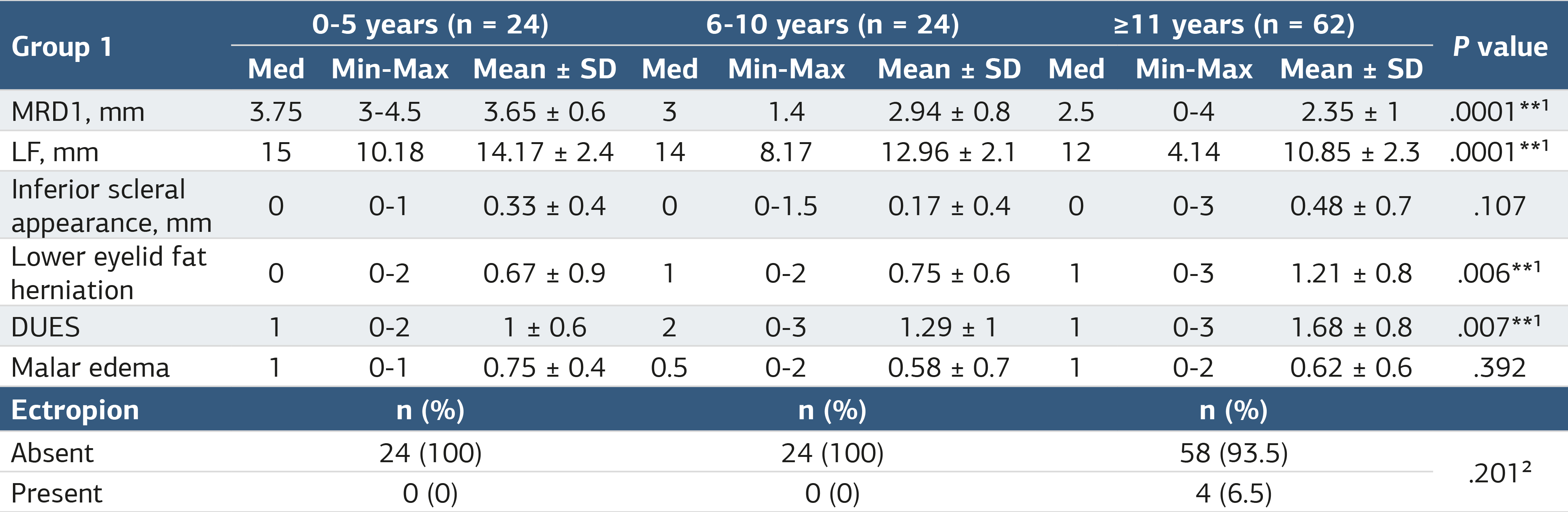 Table 2. Group 1 – comparison by duration