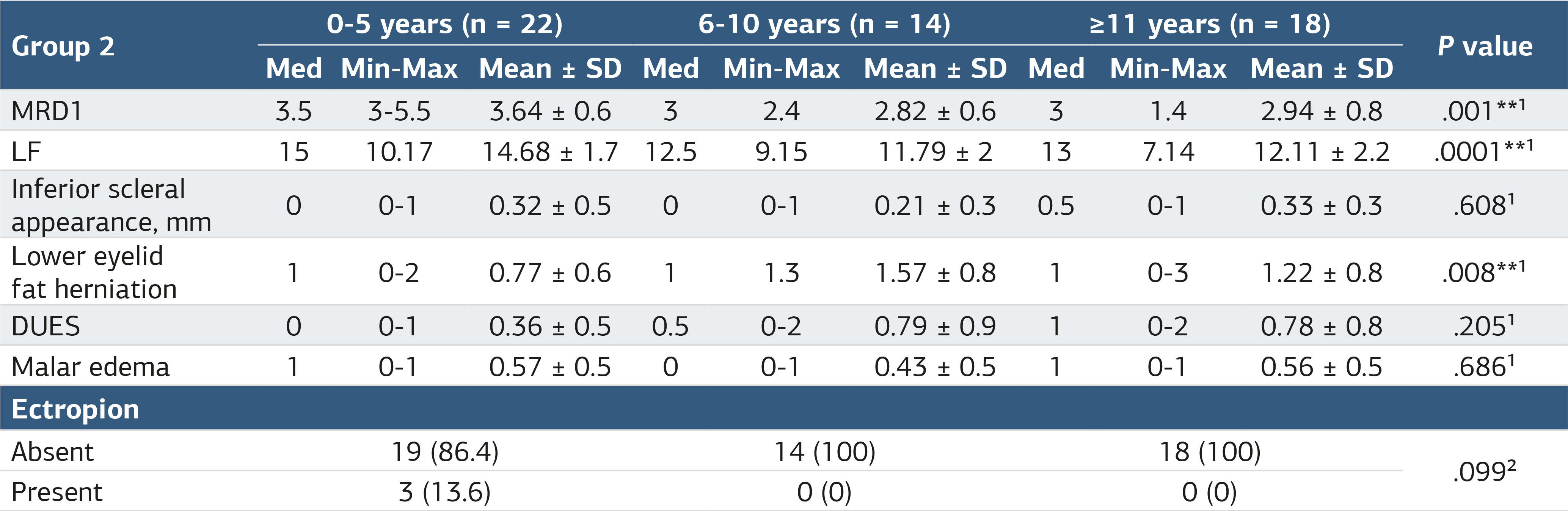 Table 3. Group 2 – comparison by duration