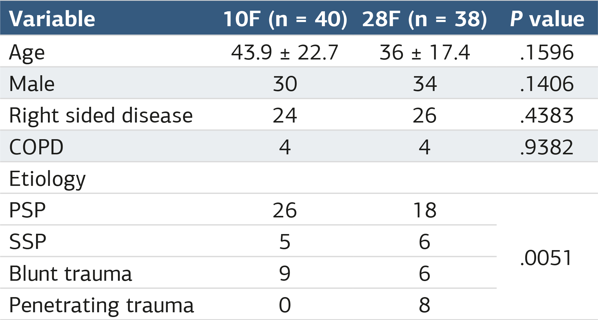 Table 1. Baseline demographic and clinical characteristics of patients treated with 10F percutaneous catheter and 28F chest tube