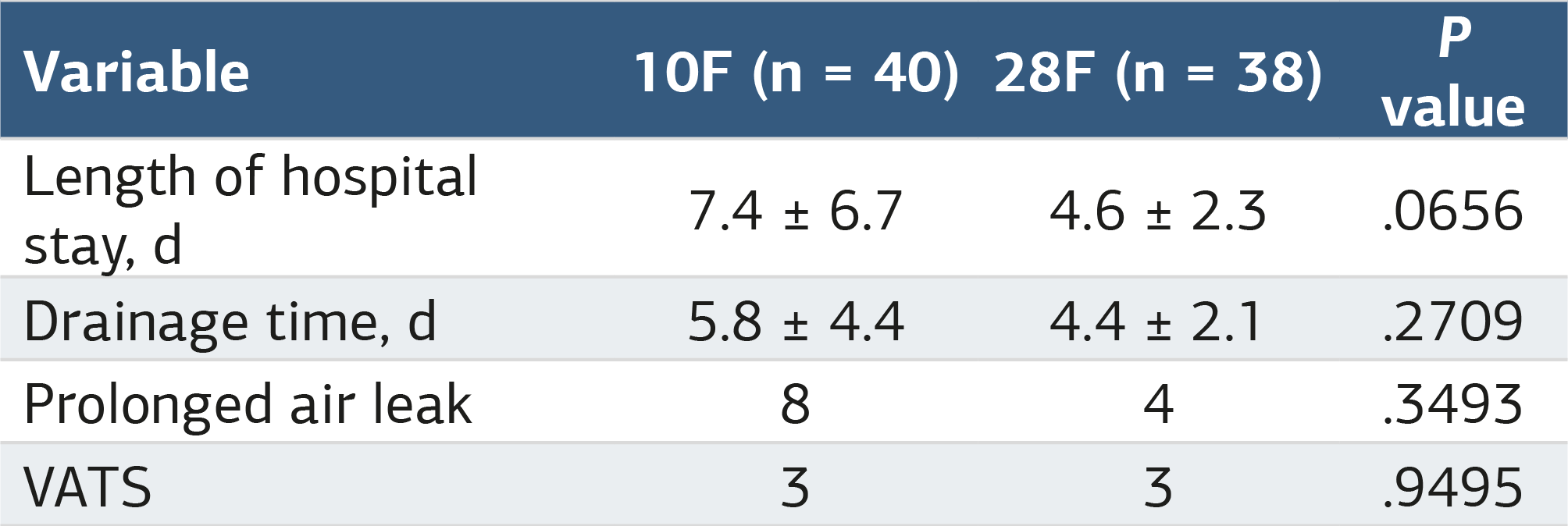 Table 2. Comparison of clinical outcomes between 10F catheter and 28F chest tube groups