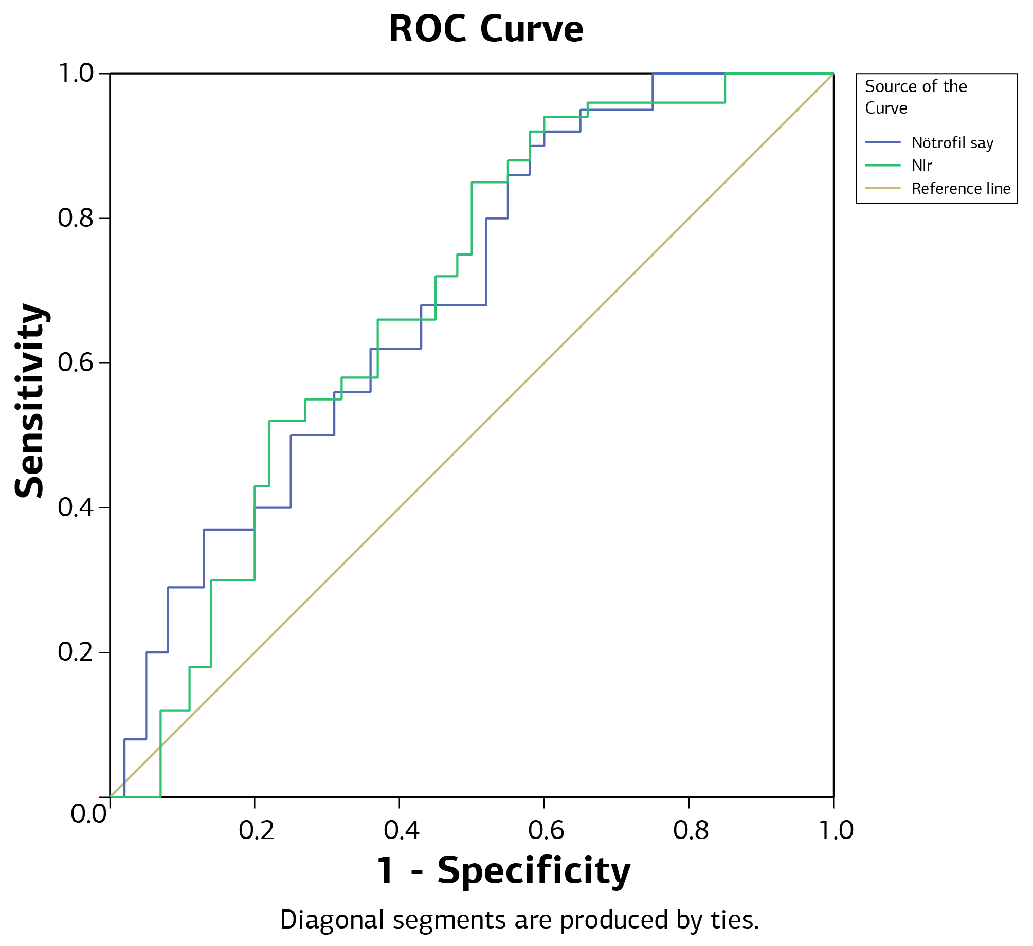 Figure 1. ROC curves showing the performance of NLR and neutrophil counts in the diagnosis of testicular torsion