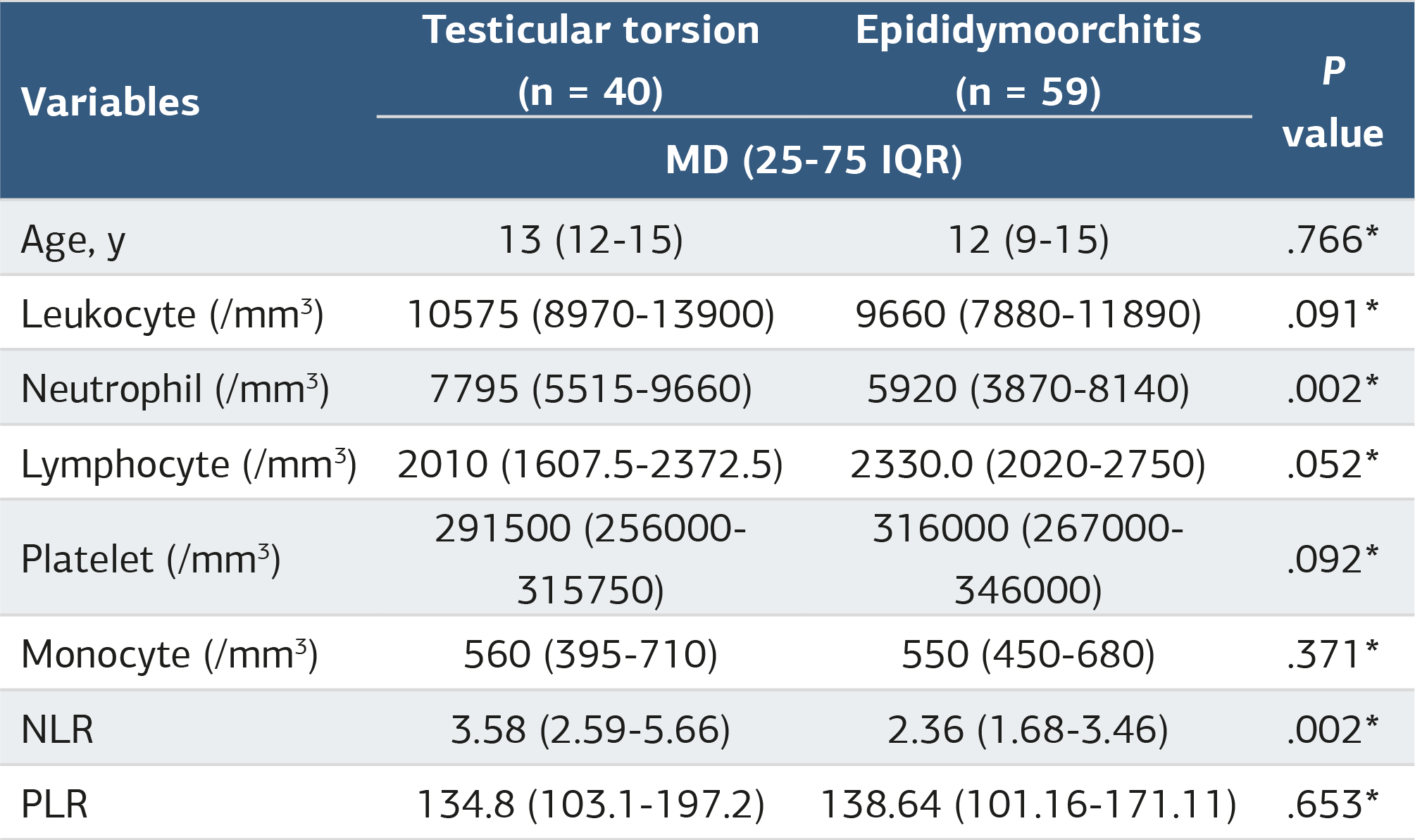 Table 1. omparison of age and laboratory findings of the two groups