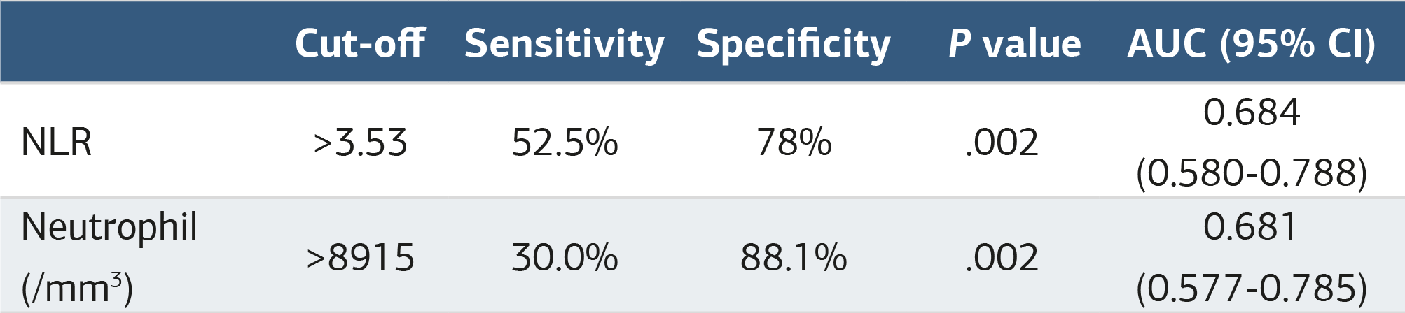 Table 2. ROC analysis results for NLR and neutrophil count in differentiating testicular torsion from epididymo-orchitis