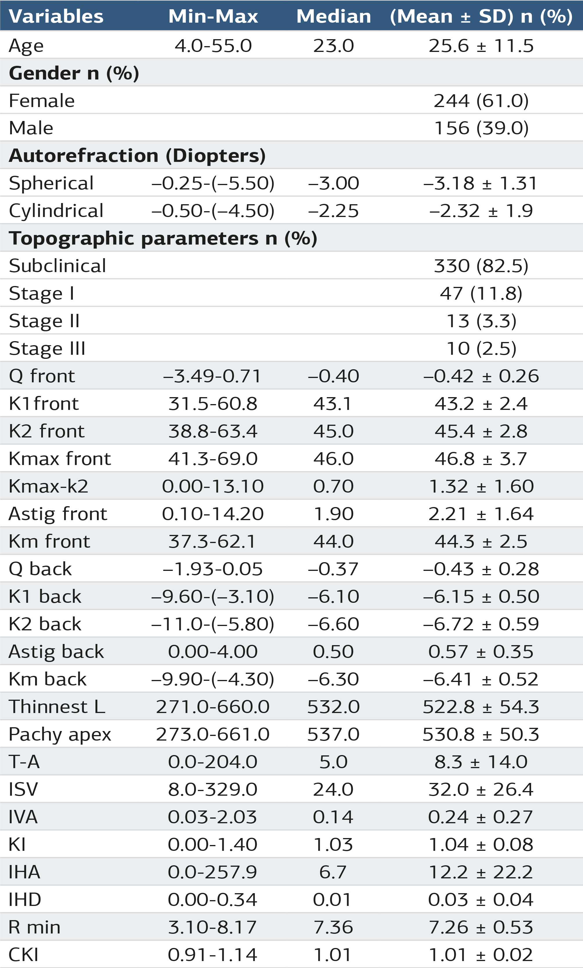 Table 1. Distributions of demographic characteristics and mean topographic parameter values in the total patient population pre- and post-earthquake