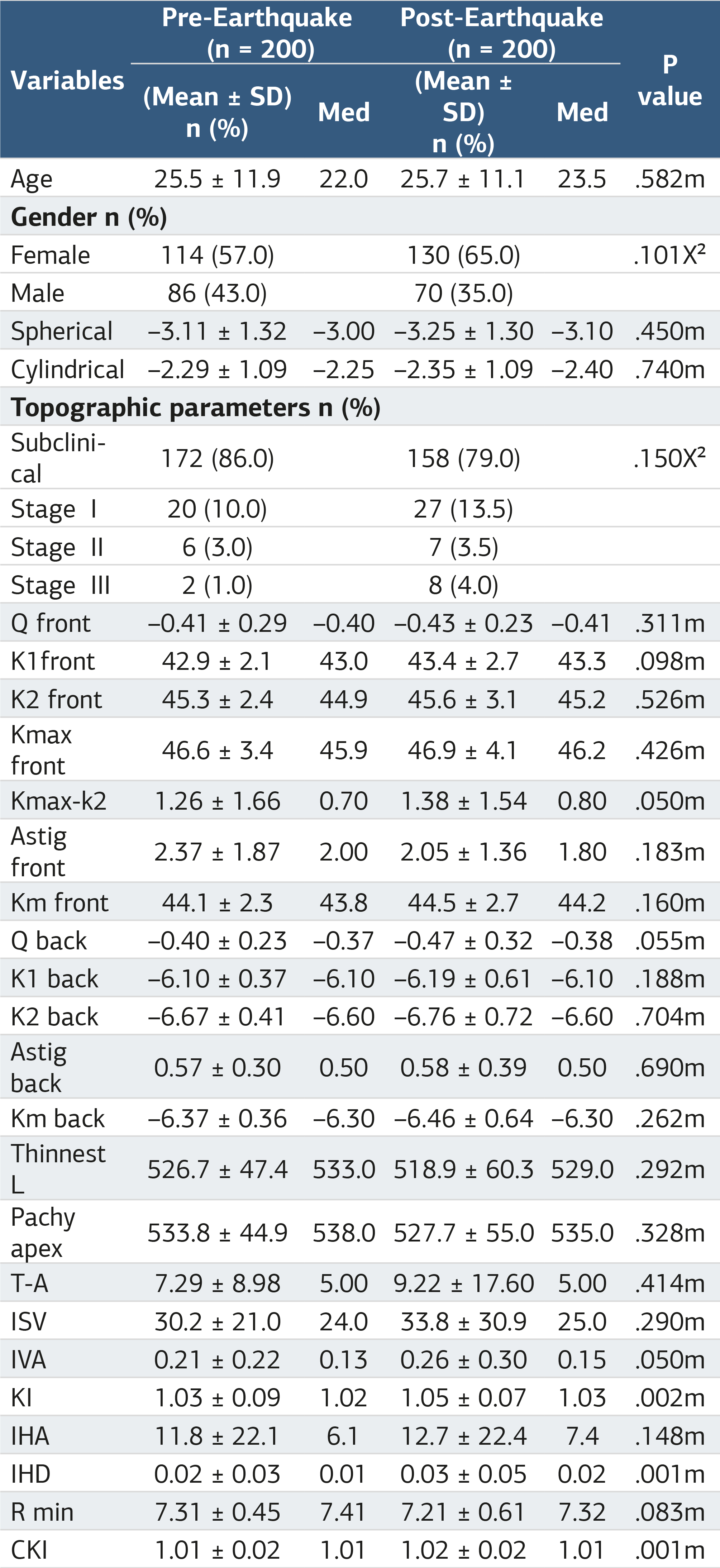 Table 2. Demographic characteristics, topographic parameter values, and statistical comparisons
