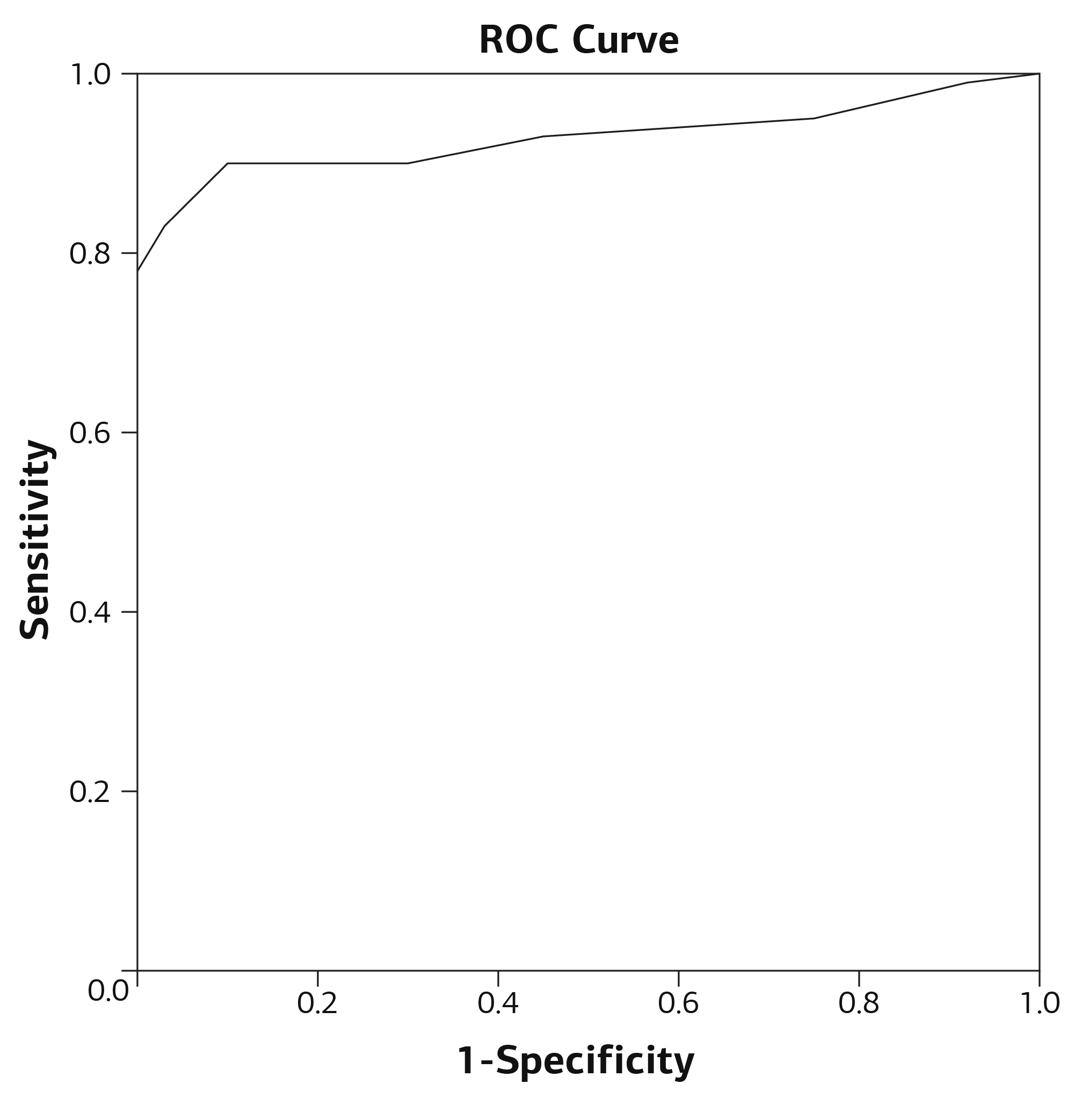 Figure 1. ROC curve of clamp duration predicting postoperative hypertension