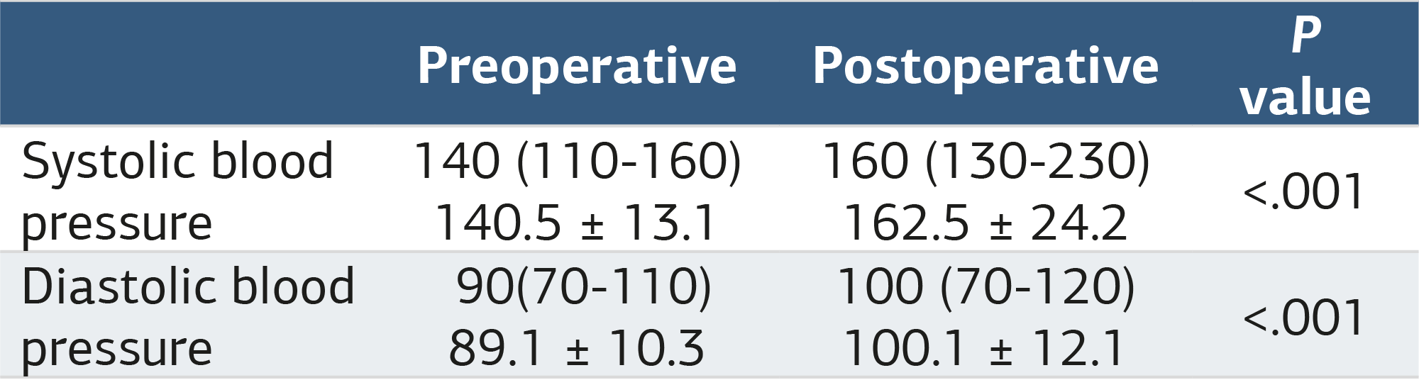 Table 1. Blood pressure before and after surgery
