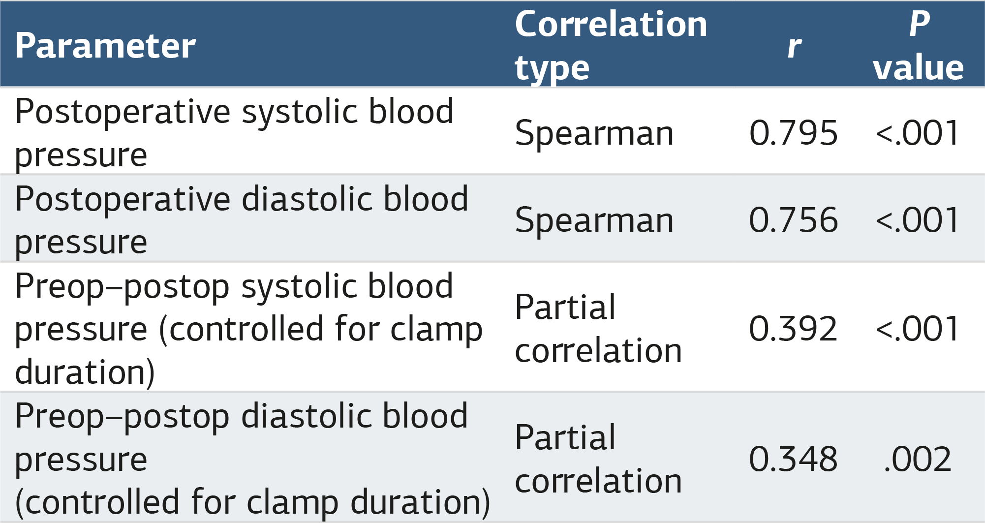 Table 2. Correlation between clamp time and blood pressure