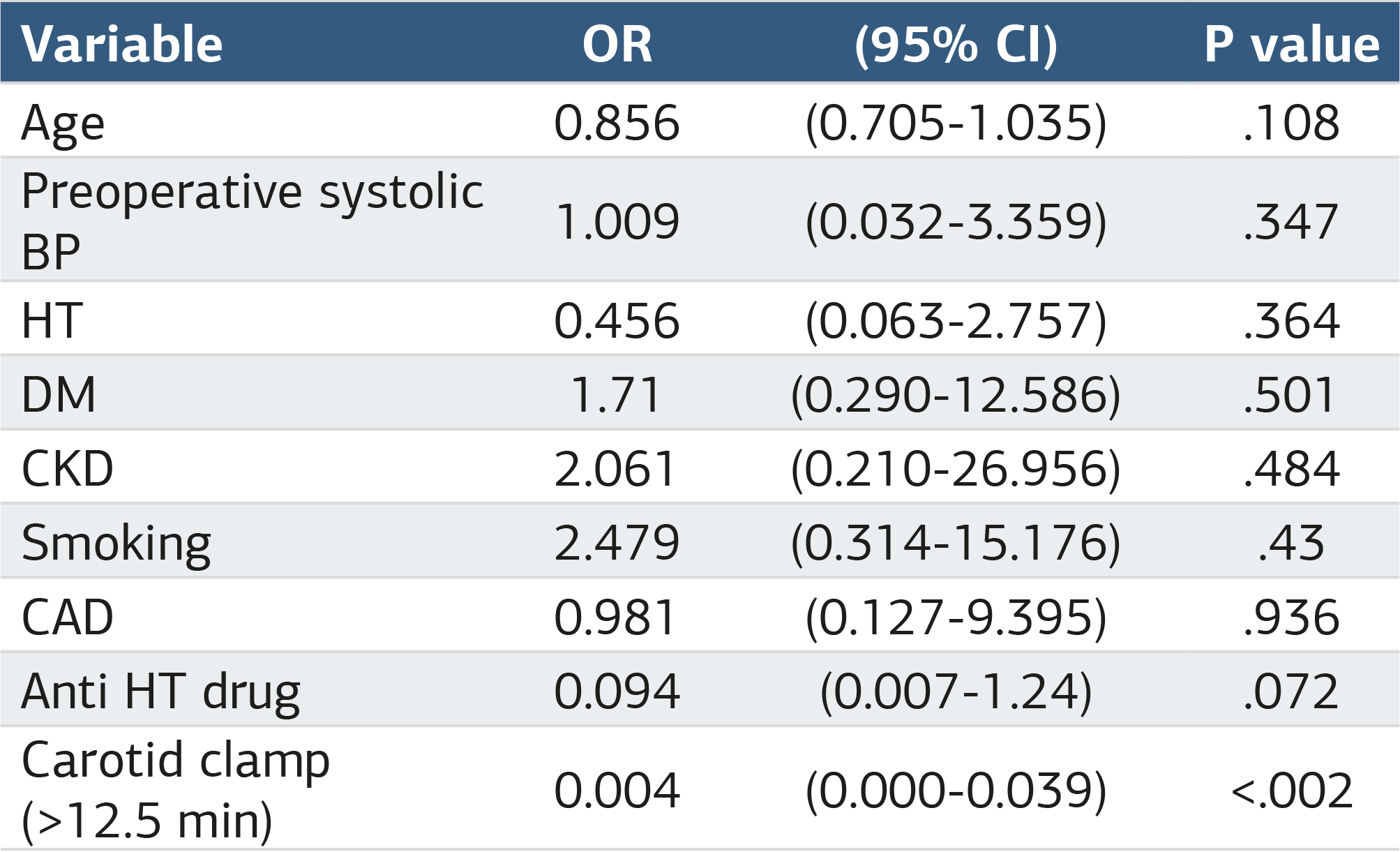 Table 3. Logistic regression for predictors of hypertension