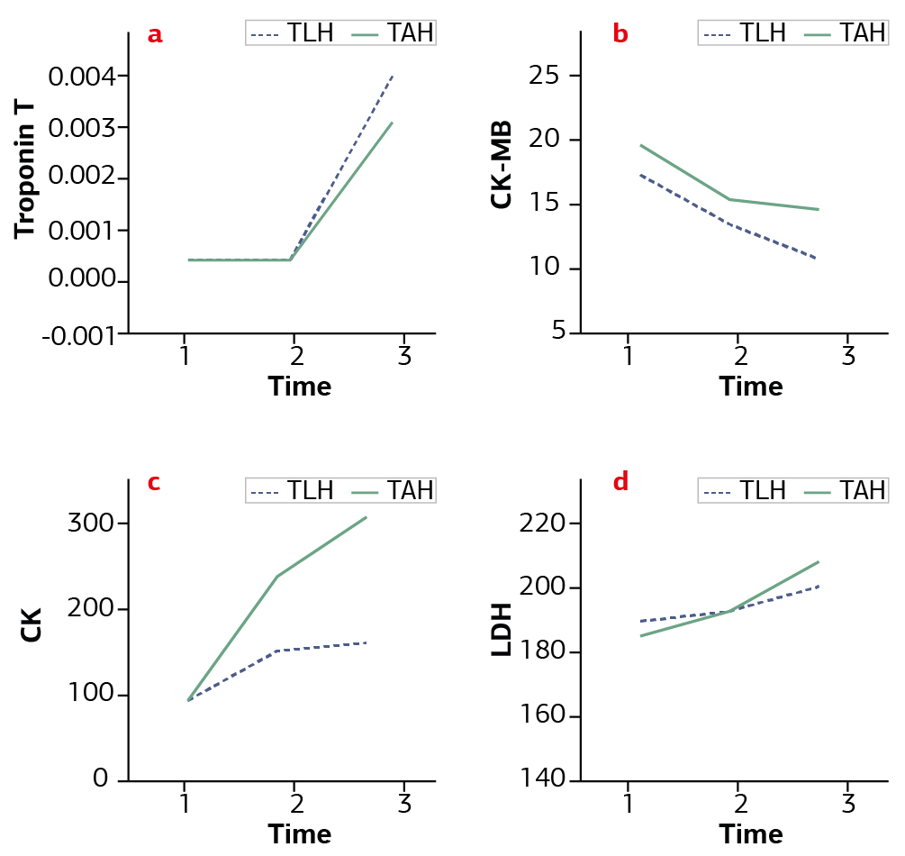 Figure 1. Serum levels of cardiac biomarkers in total abdominal hysterectomy and total laparoscopic hysterectomy groups initially, on 6th and 12th hours a) Troponin T; b) Creatine Kinase-MB; c) Creatine Kinase; d) Lactate dehydrogenase