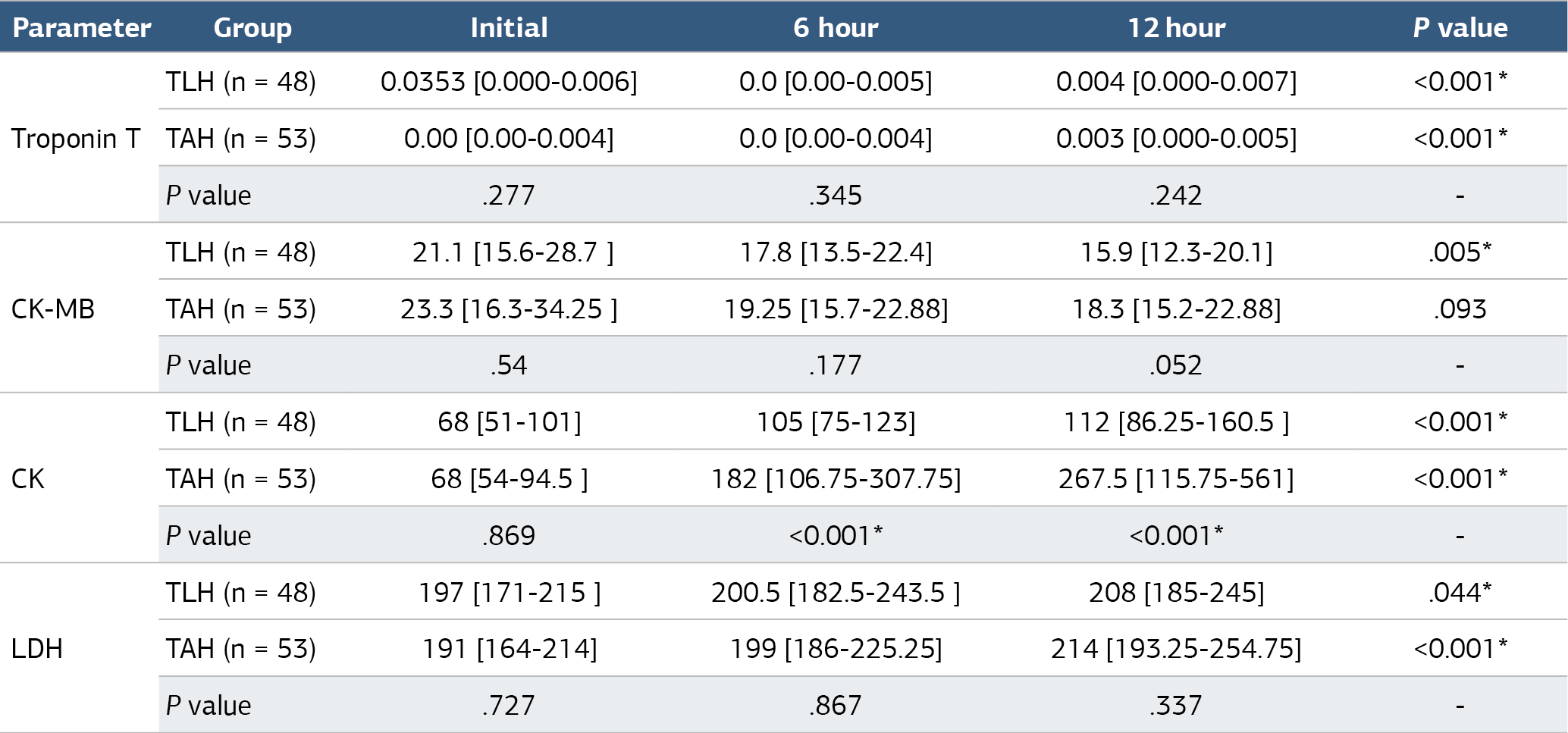 Table 1. A comparative overview of demographic parameters and serum enzyme levels in total laparoscopic hysterectomy (TLH) and total abdominal hysterectomy (TAH) during various time intervals before and after surgery