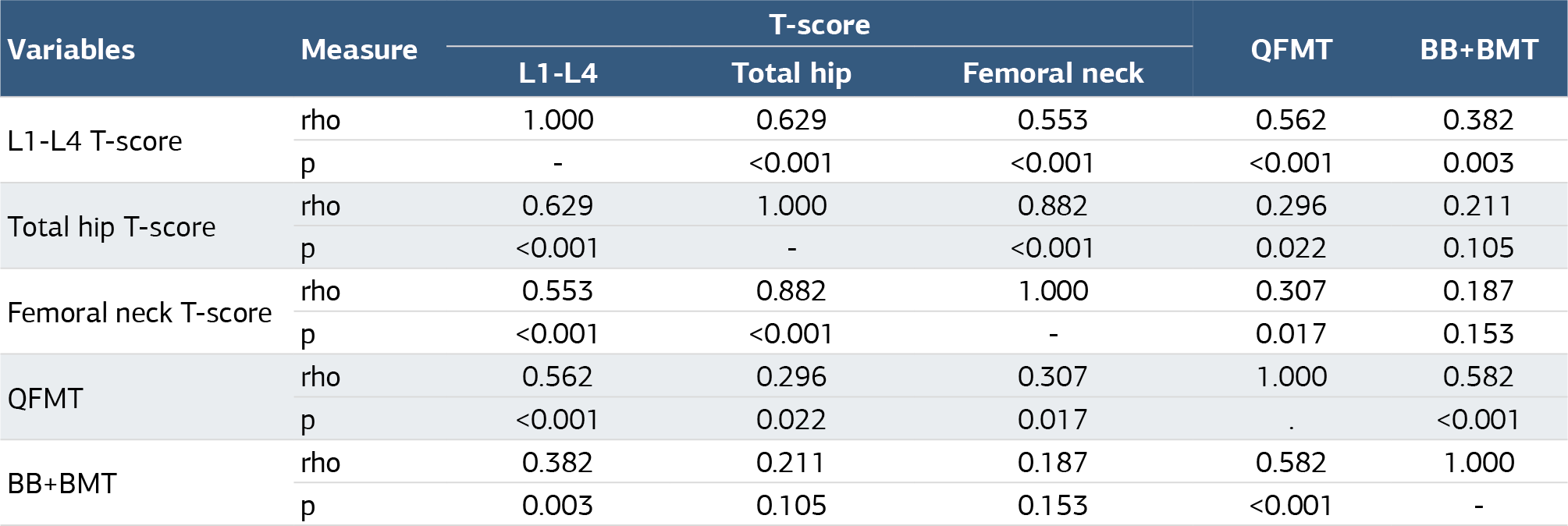 Table 3