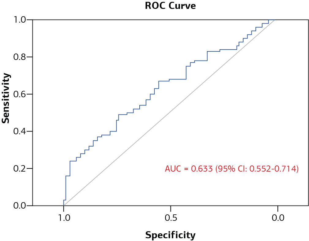 Figure 1. Receiver operating characteristic (ROC) curve for the Gestational Diabetes Mellitus (Source of the curve: Systemic immune-inflammation index (SII))