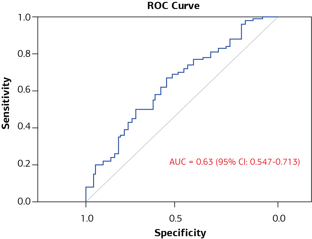 Figure 2. Receiver operating characteristic (ROC) curve for the Gestational Diabetes Mellitus (Source of the curve: Pan immune-inflammation value (PIV))