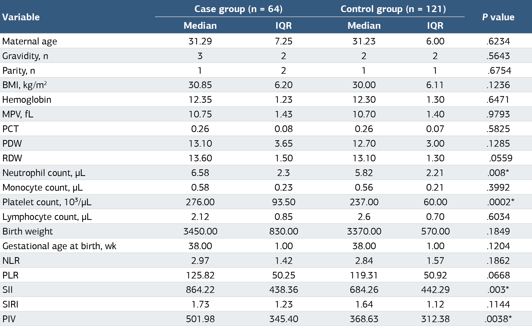 Table 1. Comparison of demographic features, laboratory test results, and inflammatory parameters between healthy pregnant women and pregnant women with Gestational Diabetes Mellitus
