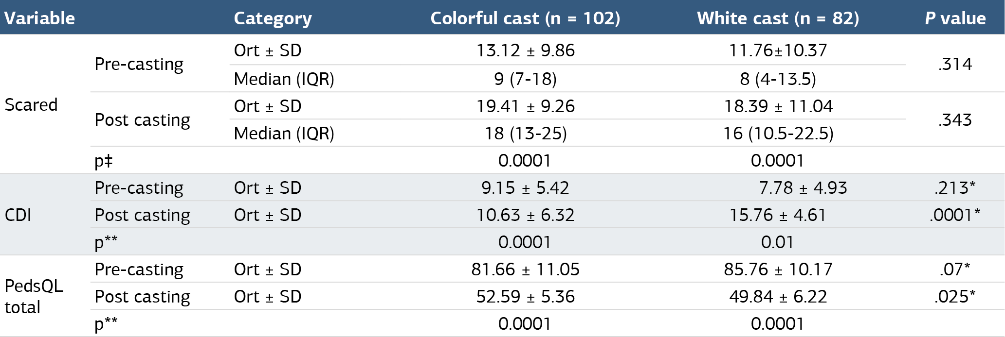 Table 2. Depression, anxiety and QoL Scores