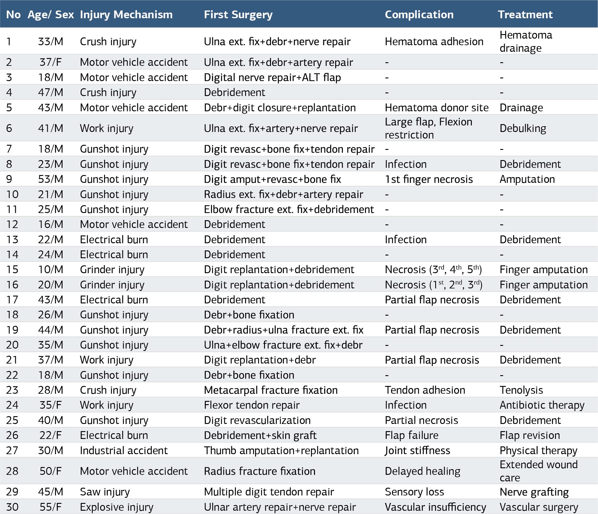Table 1. Demographic Characteristics, Injury Mechanism, and Surgical Details of Patients Undergoing ALT Flap Reconstruction