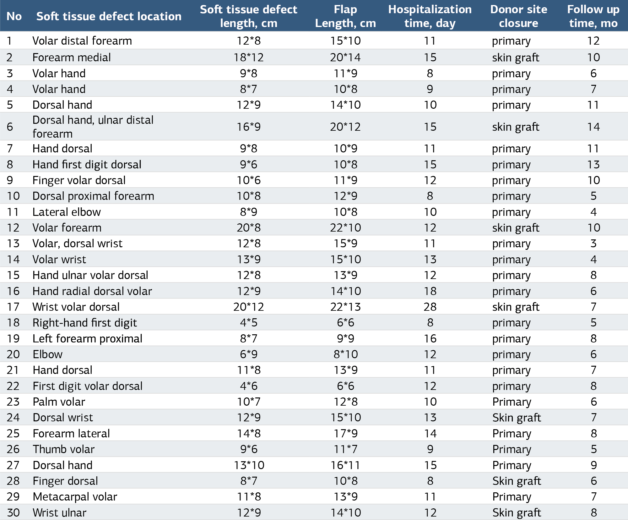 Table 2. Soft Tissue Defect Location, Defect and Flap Dimensions, Hospitalization Duration, Donor Site Closure Method, and Follow-up Time in Patients Undergoing ALT Flap Reconstruction