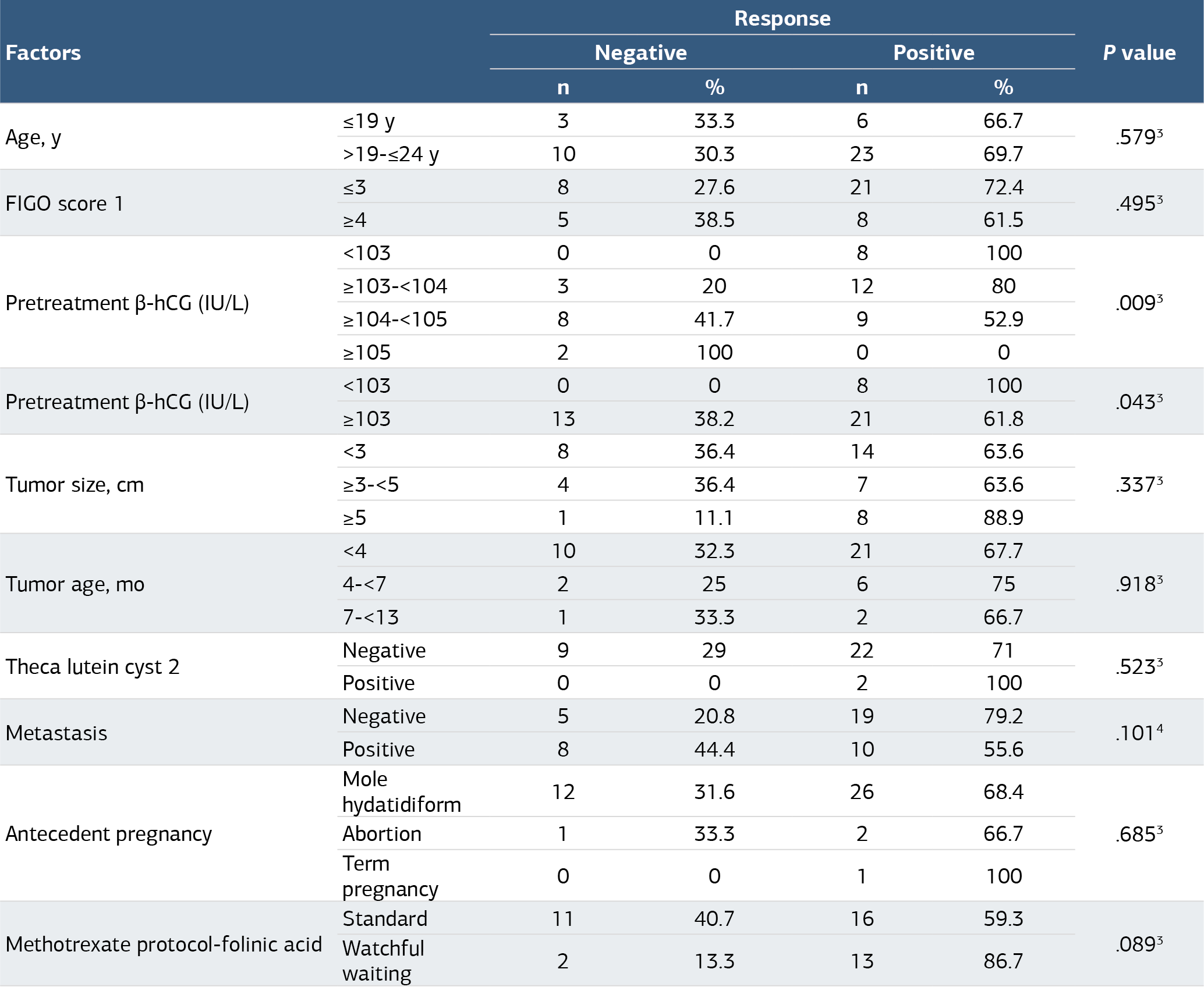 Table 2