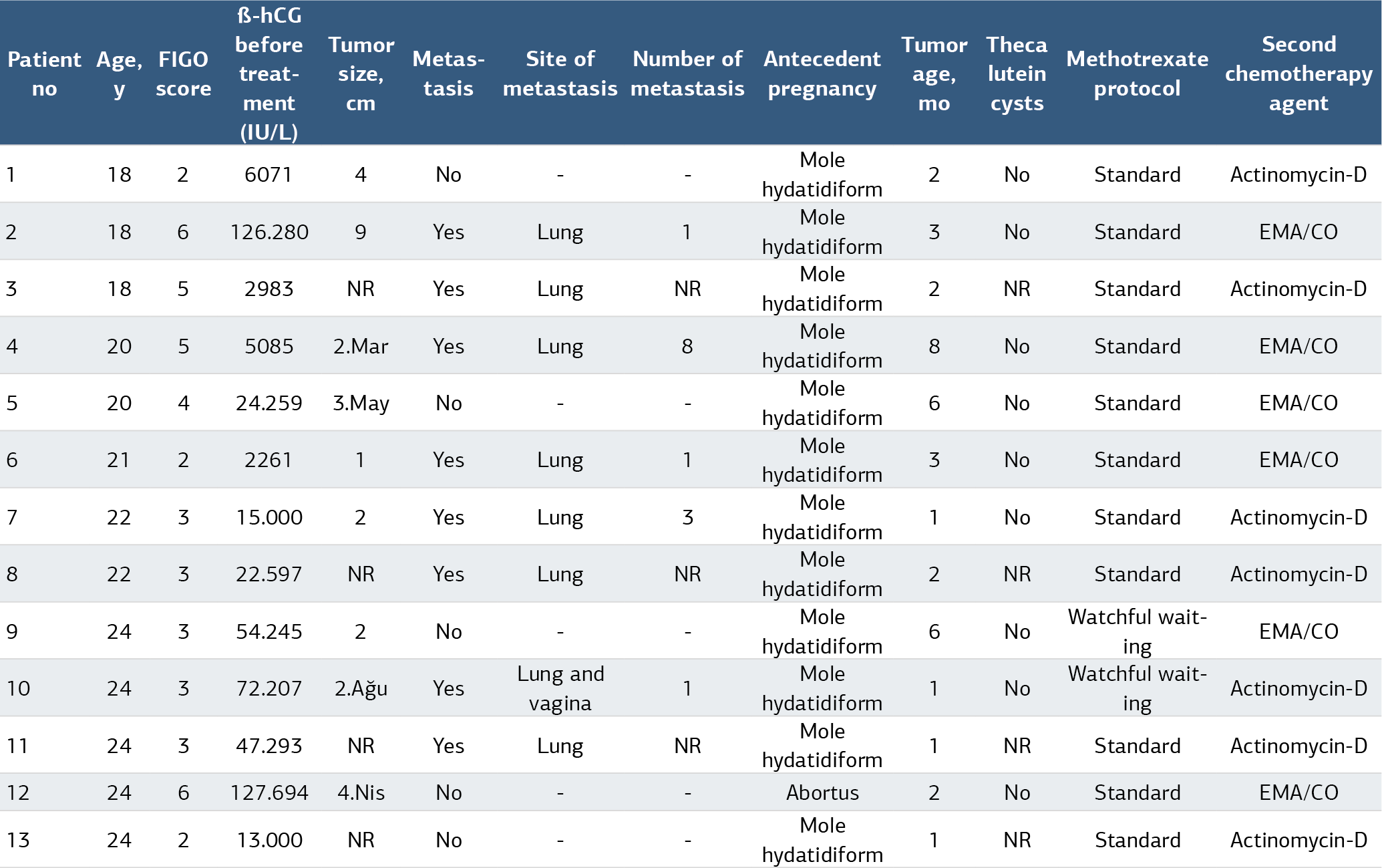 Table 3