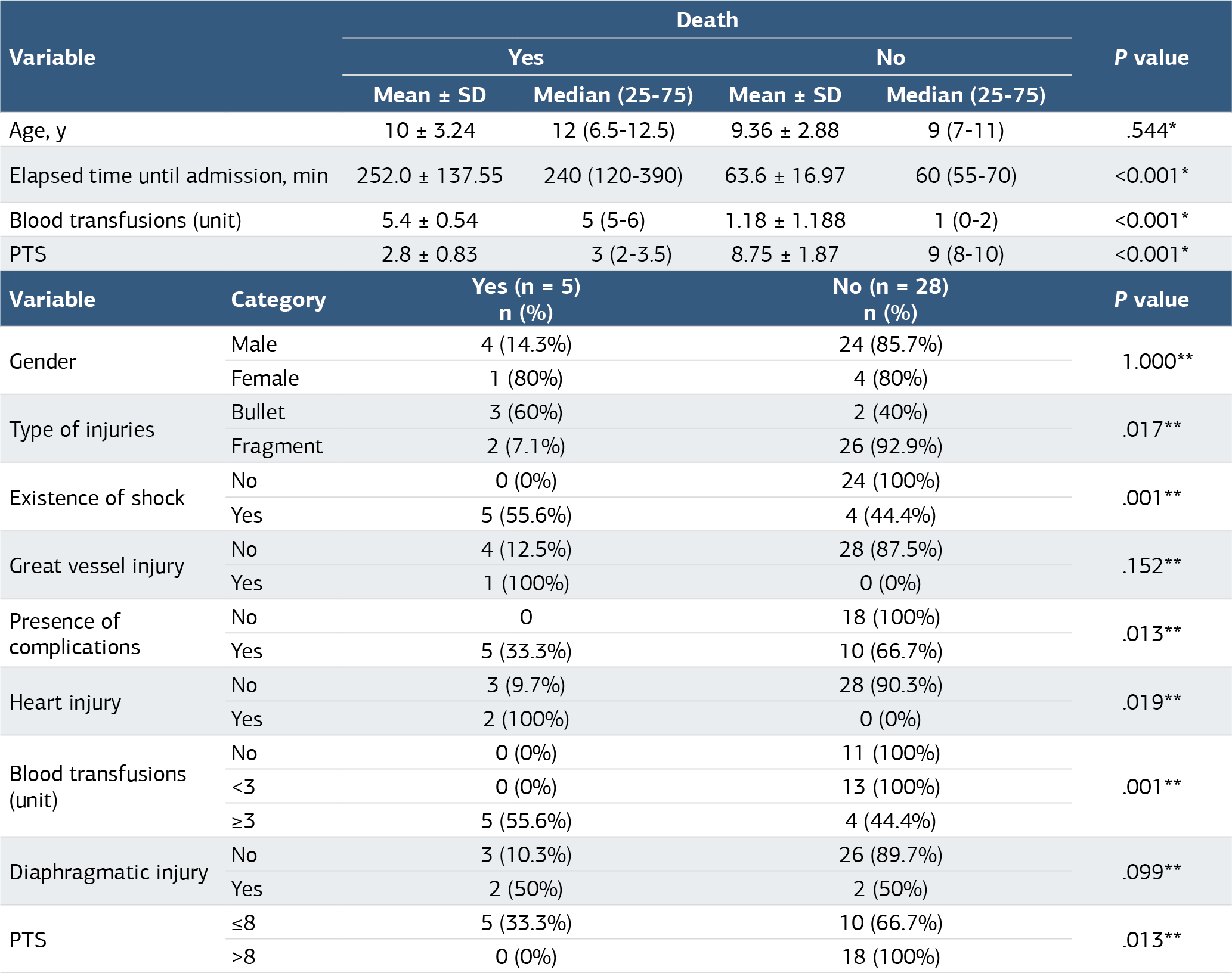 Table 1. Analysis of parameters in terms of mortality development