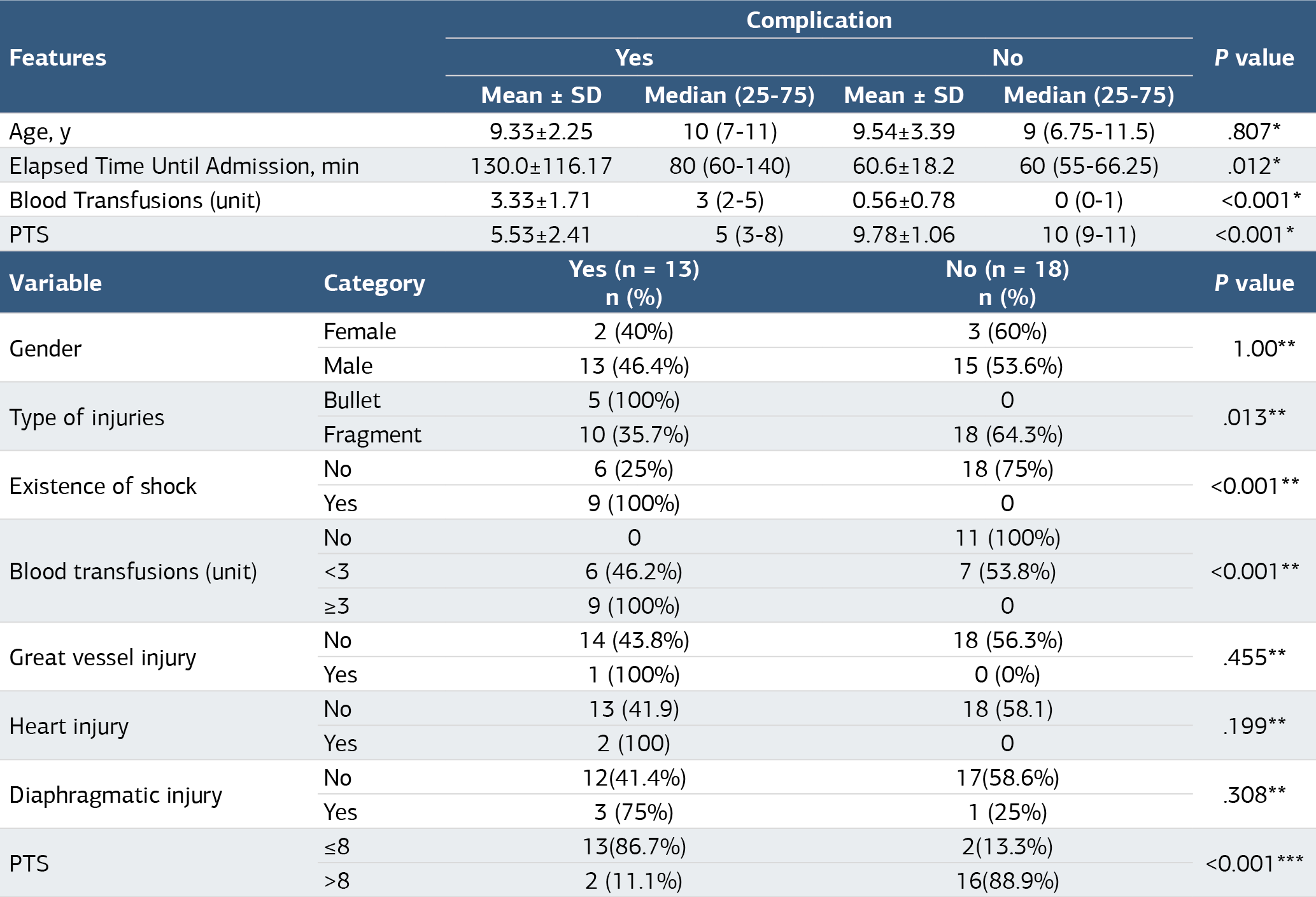 Table 2. Analysis of parameters for the development of complications