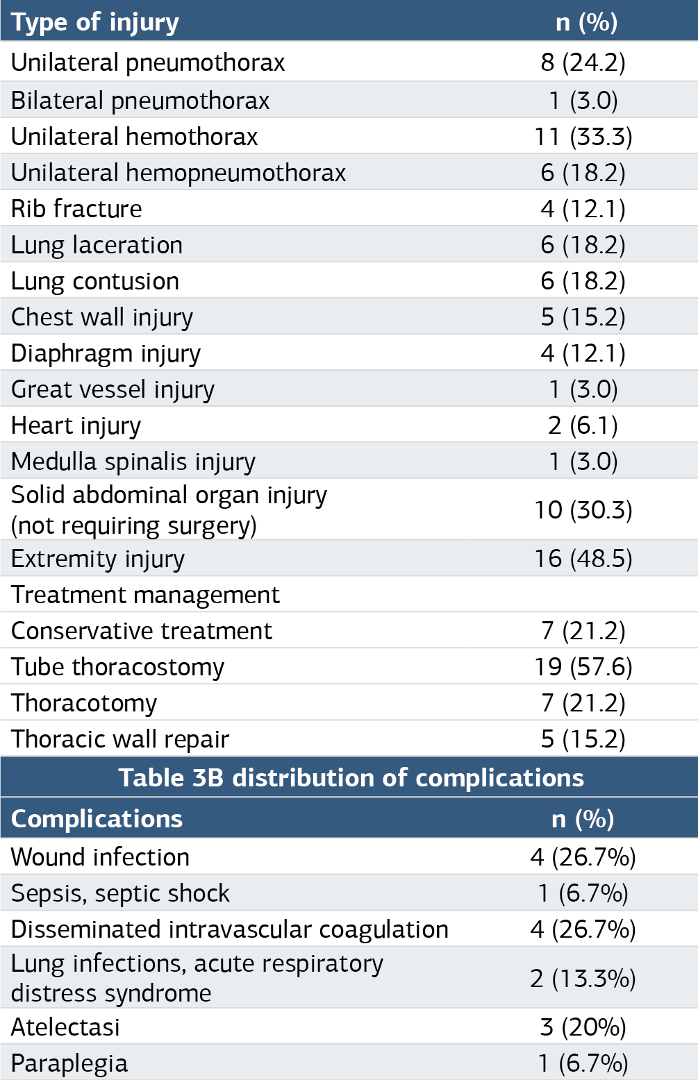 Table 3. Type of injury observed in applicants and treatment management