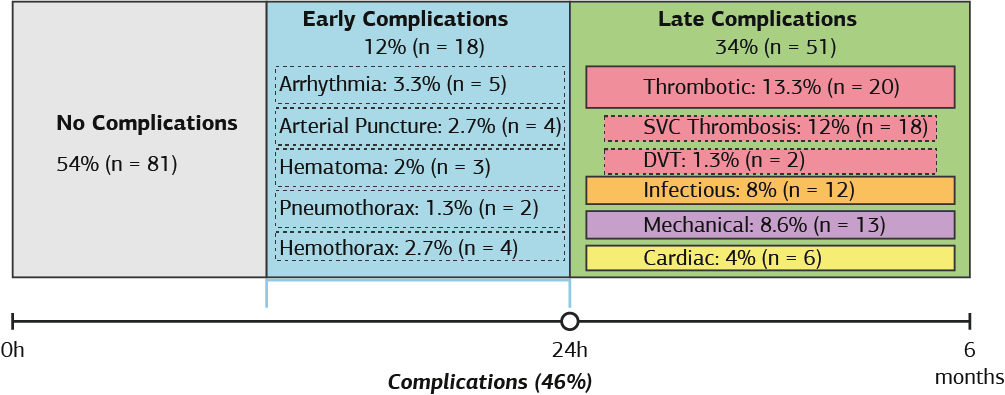 Figure 1. Distribution and classification of ICVC-related complications