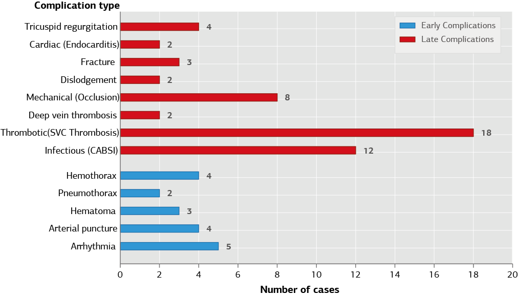 Figure 2. Early vs late complications of ICVCs