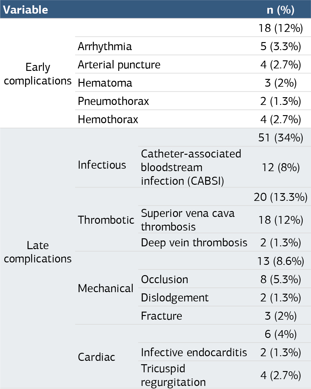 Table 2. Early and late complications of ICVCs