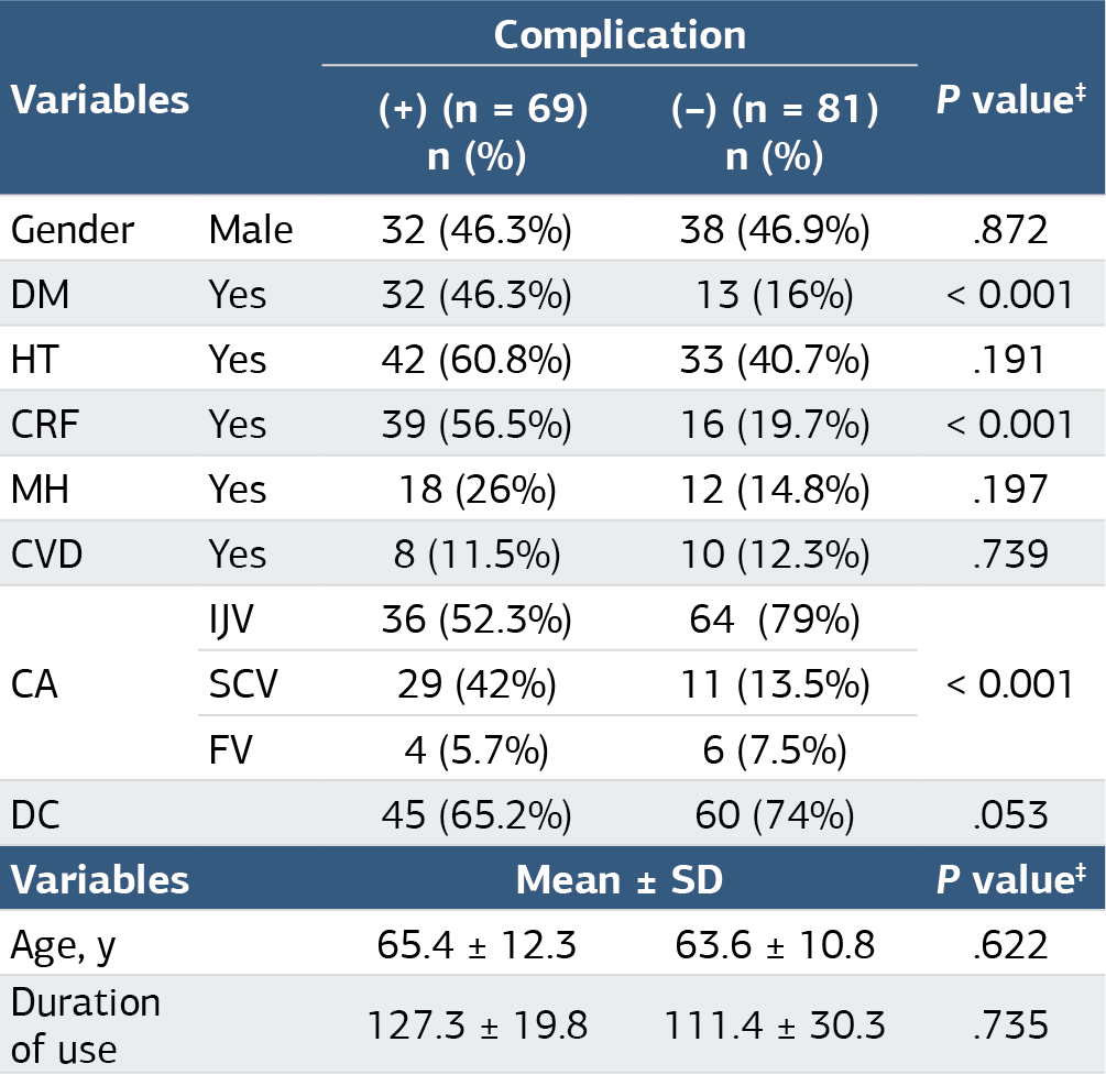 Table 3. Comparison of variables based on complications of ICVCs