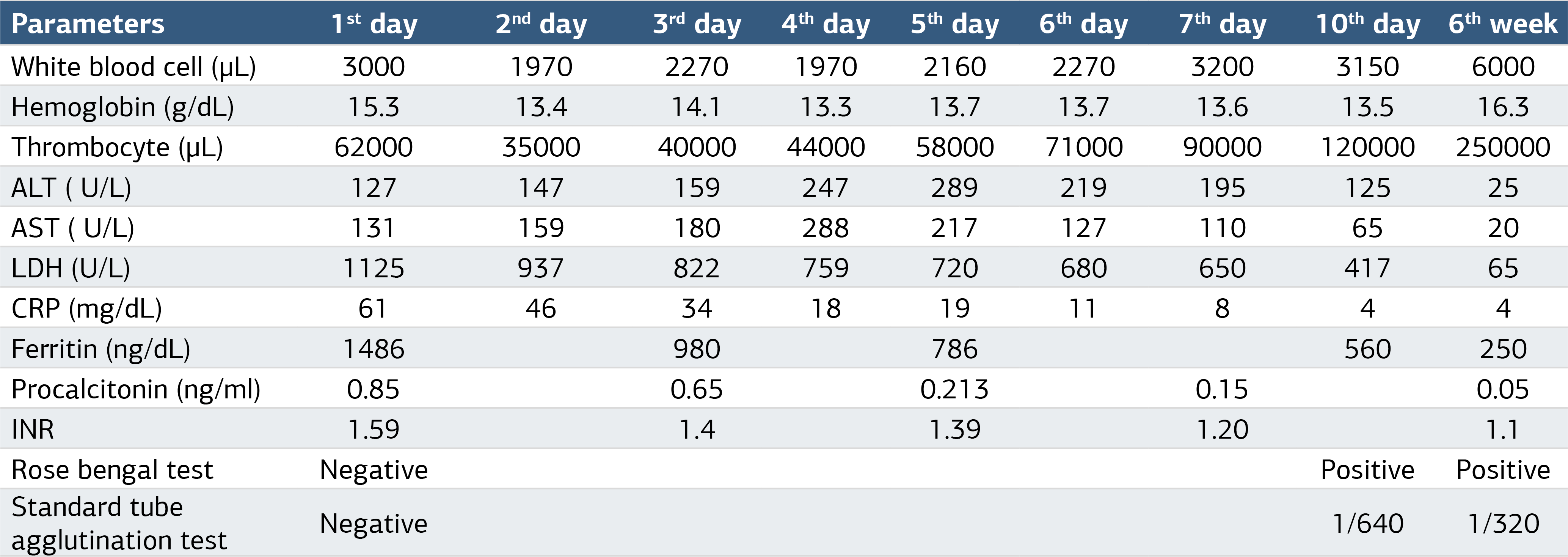 Table 1. Laboratory results of the study