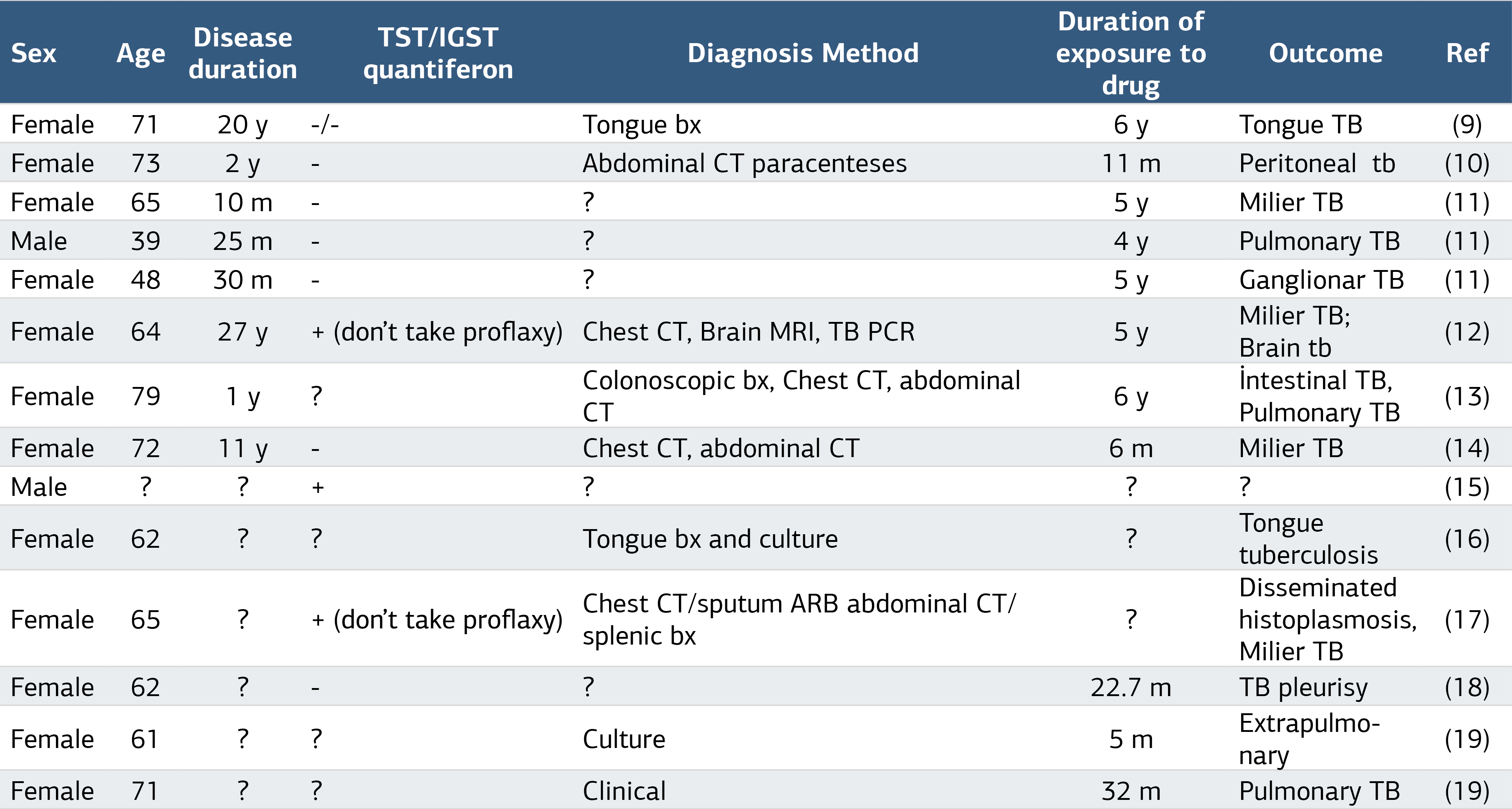 Table 1. Patients who develop tuberculosis and their characteristics