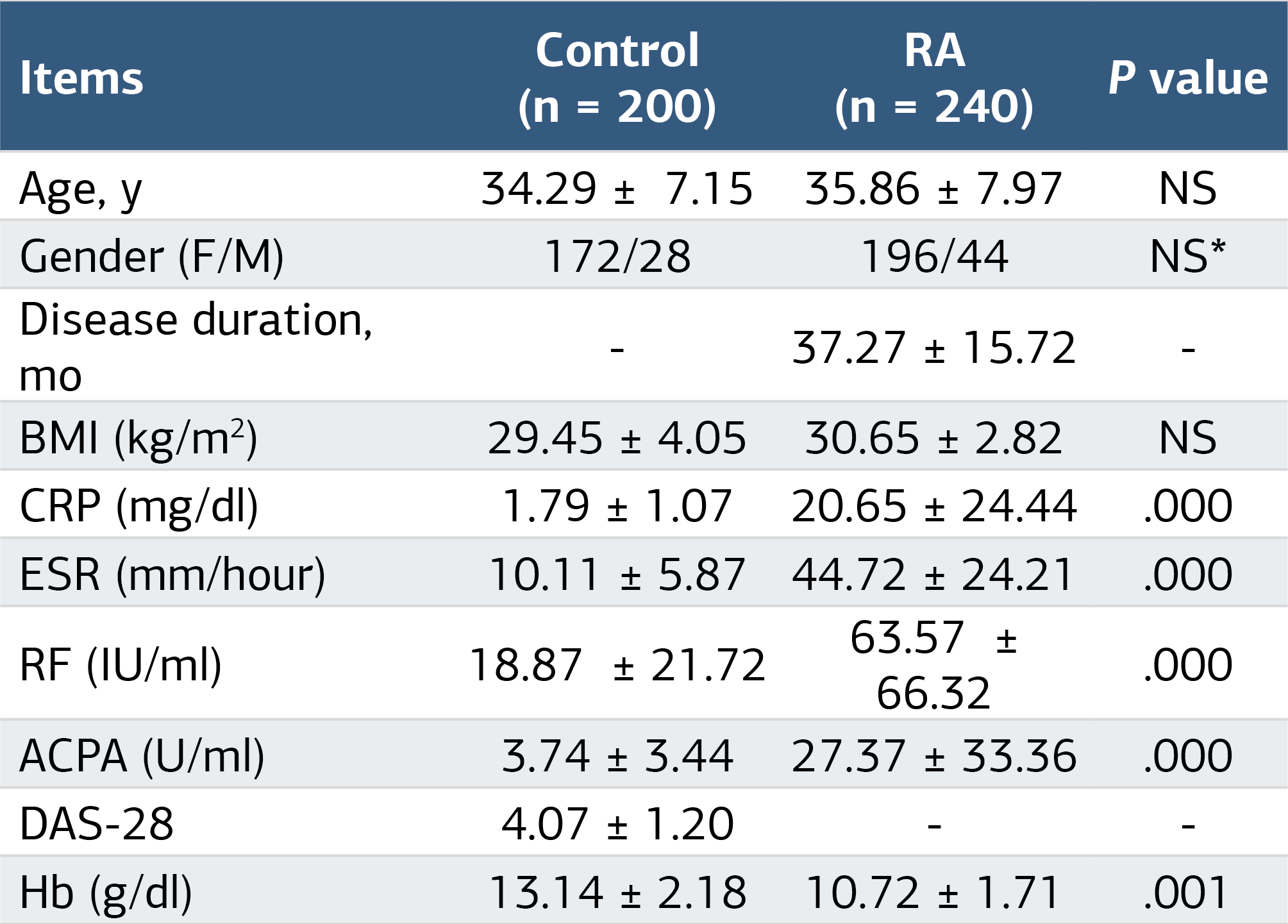 Table 1. Clinical and laboratory data of RA patients and control