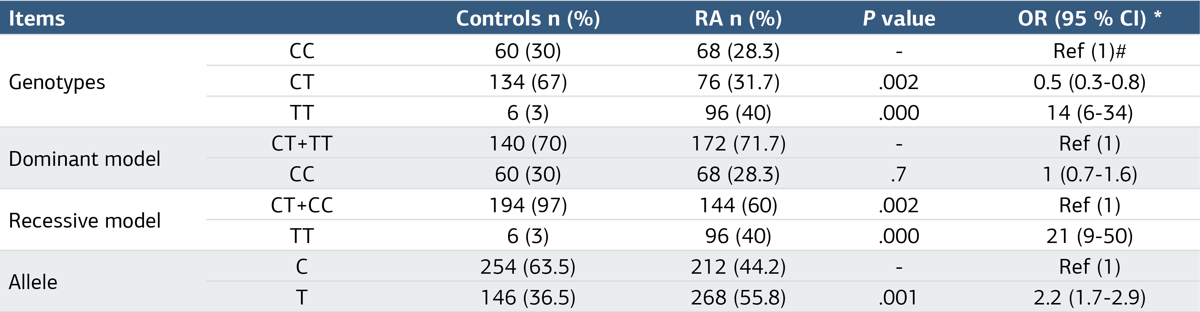 Table 2. T) in the RA patients and control group